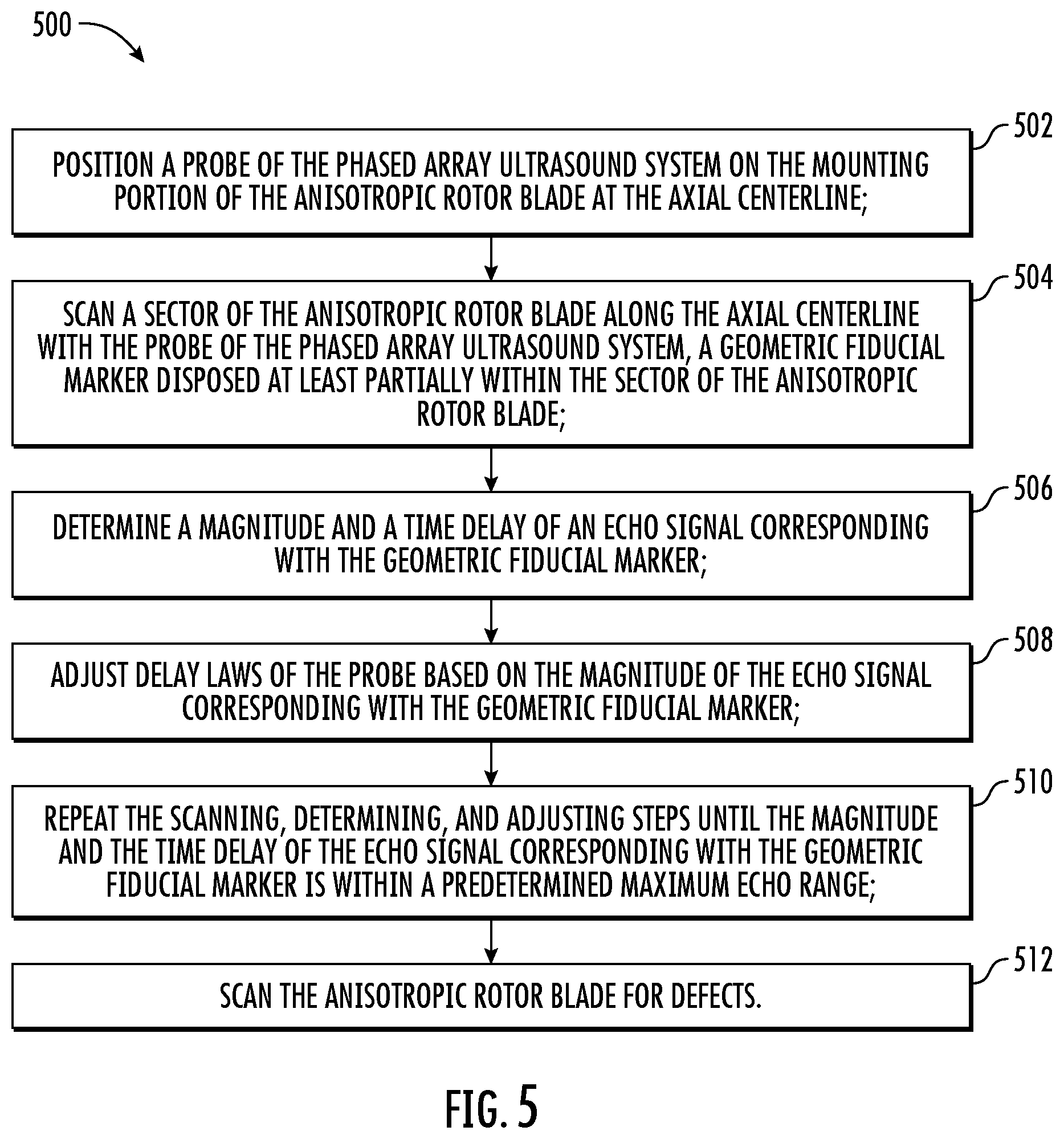 Patent US12618808 Figure 5 – Methods for detecting defects in an anisotropic rotor blade using a phased array ultrasound system