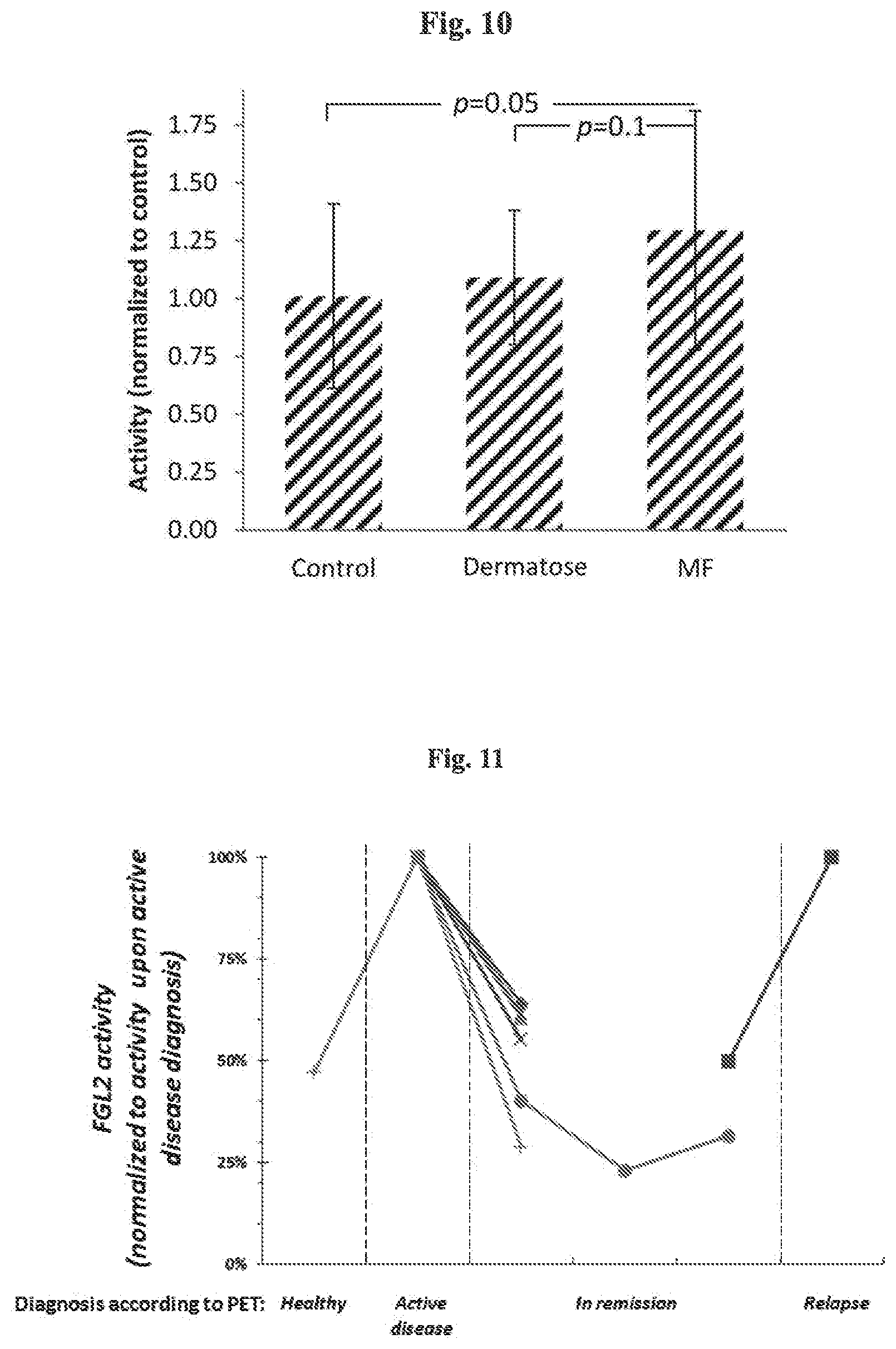 Patent US12618841 Figure 10 – Methods of diagnosing malignant diseases