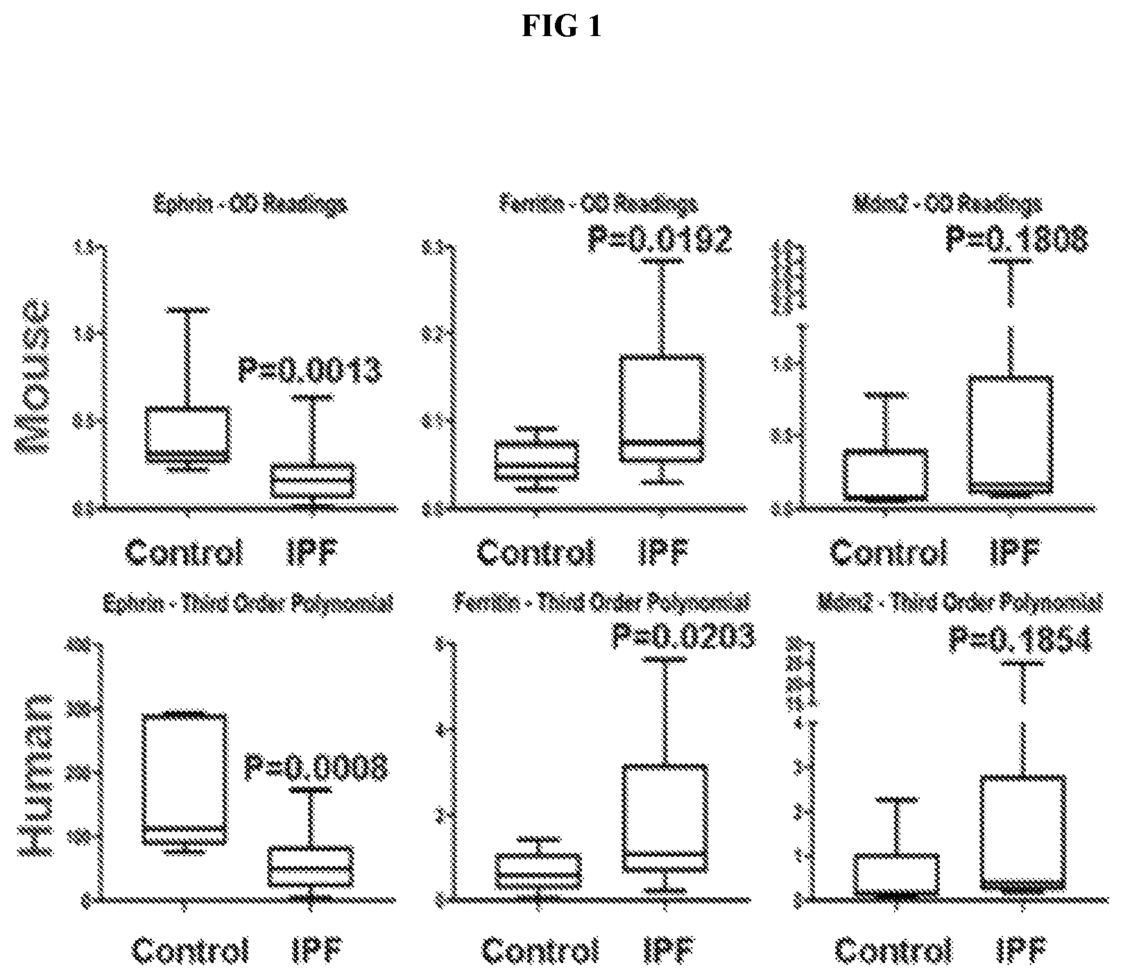Patent US12618855 Figure 1 – Serum protein biomarker panel for idiopathic pulmonary fibrosis