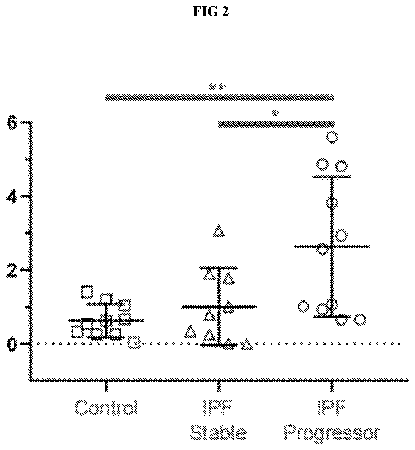 Patent US12618855 Figure 2 – Serum protein biomarker panel for idiopathic pulmonary fibrosis