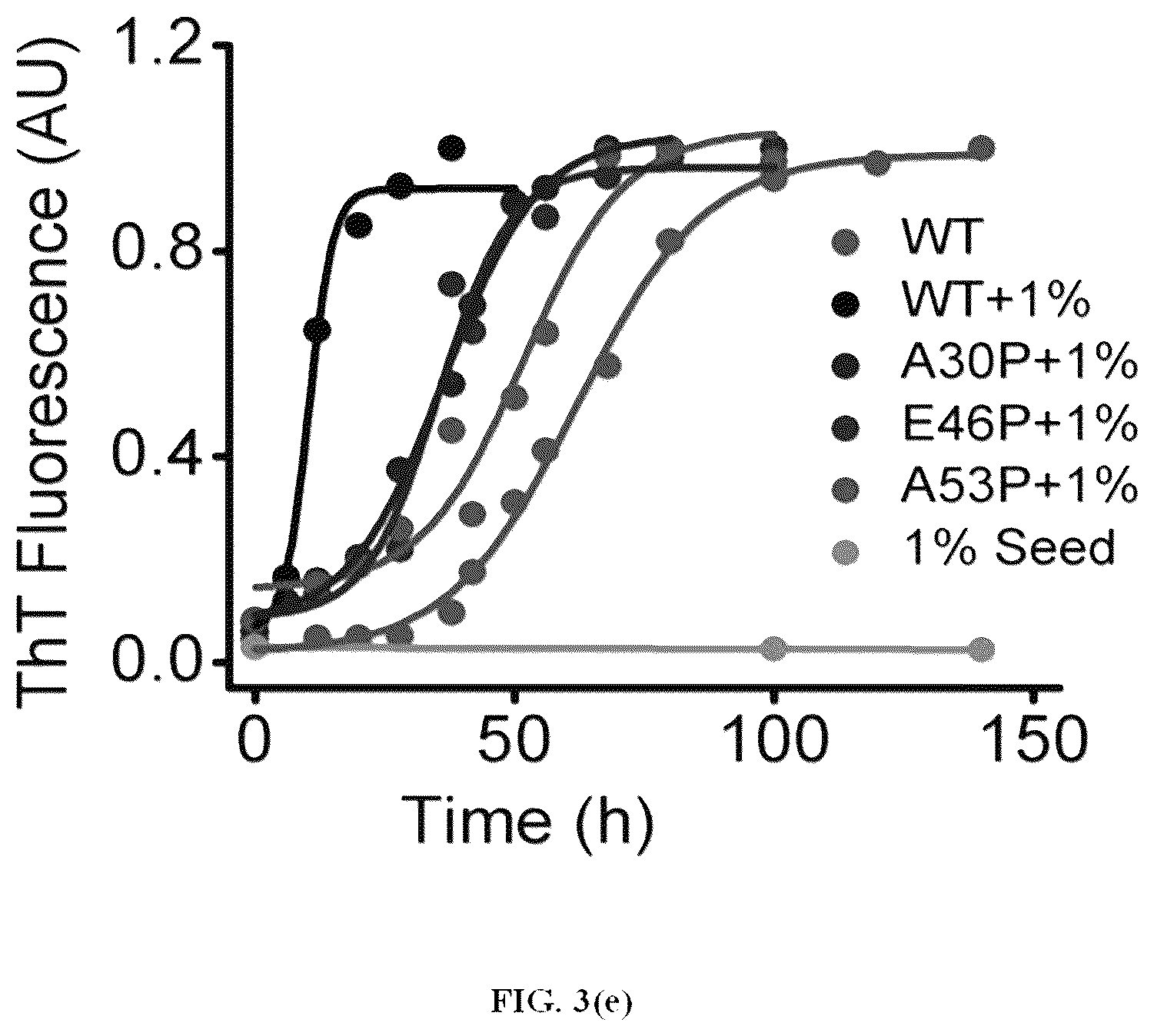Patent US12618856 Figure 6 – Alpha-synuclein mutants and uses thereof