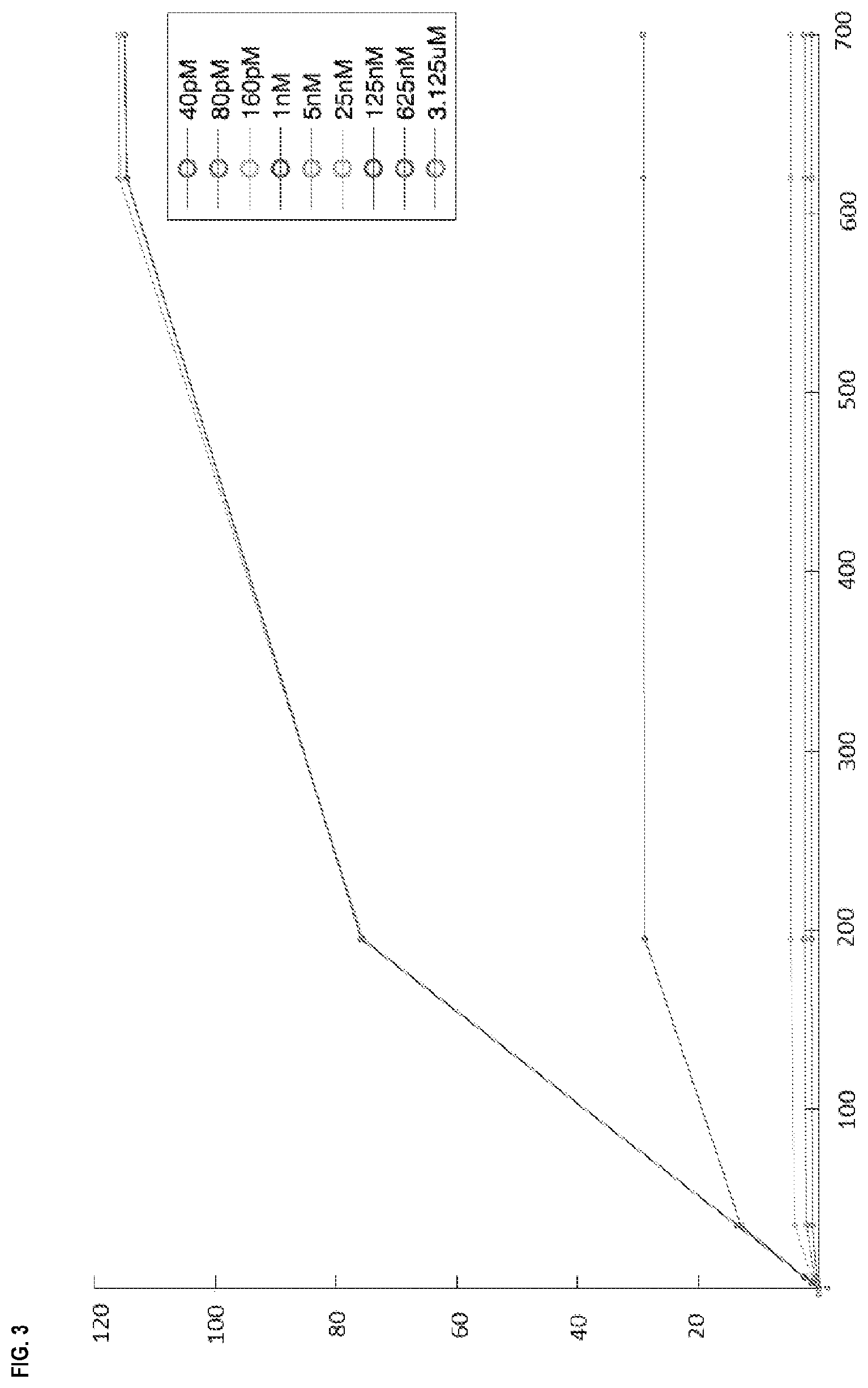 Patent US12618858 Figure 4 – Kinetic modulation for magnetic analyte detection