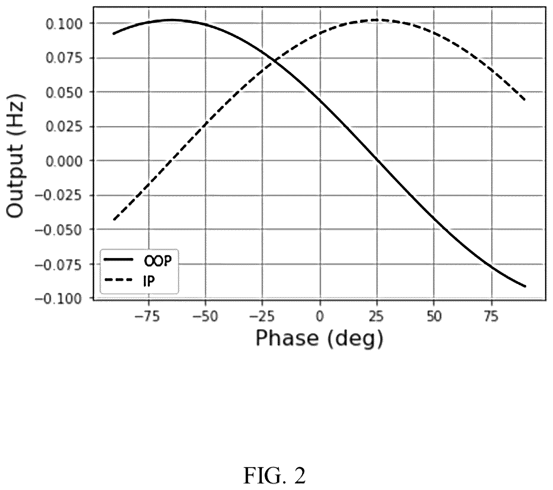 Patent US12618866 Figure 2 – Time-switched frequency modulated accelerometer long-term stabilization