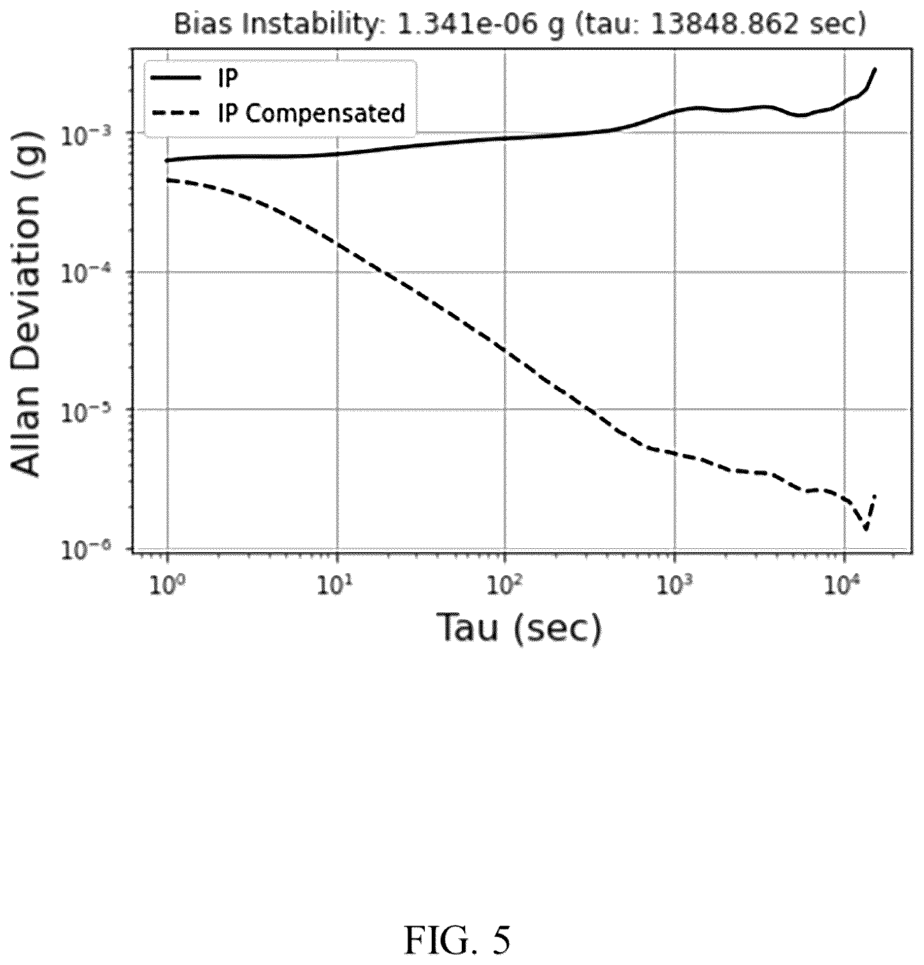 Patent US12618866 Figure 5 – Time-switched frequency modulated accelerometer long-term stabilization