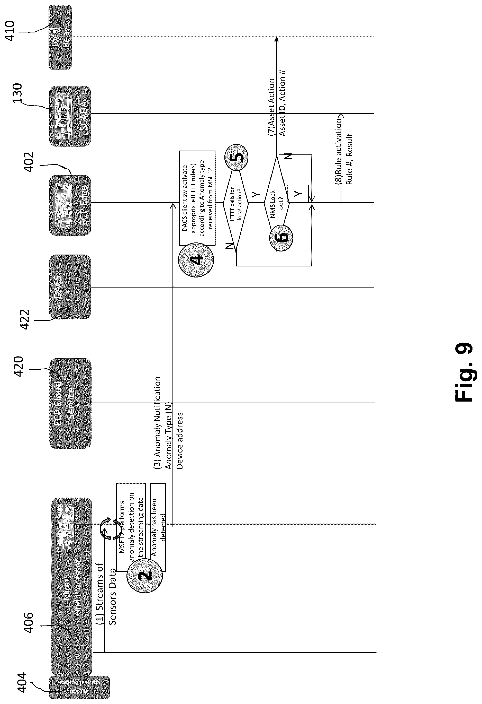 Patent US12618888 Figure 9 – Electrical grid edge event detection and mitigation
