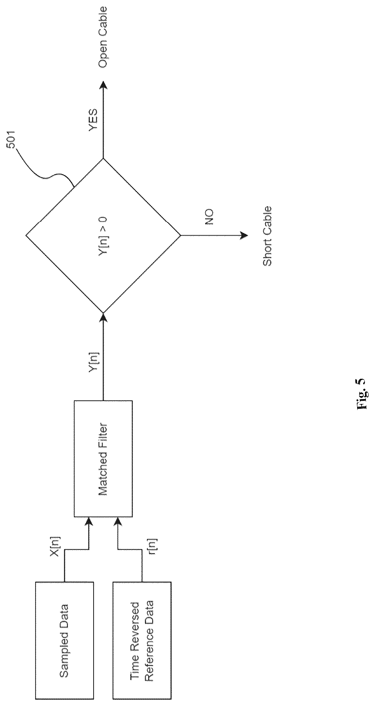 Patent US12618889 Figure 5 – Method and ethernet physical layer device for detecting, classifying and localizing cable faults of an ethernet physical cable, particularly an automotive ethernet PHY, using a time domain reflectometry algorithm