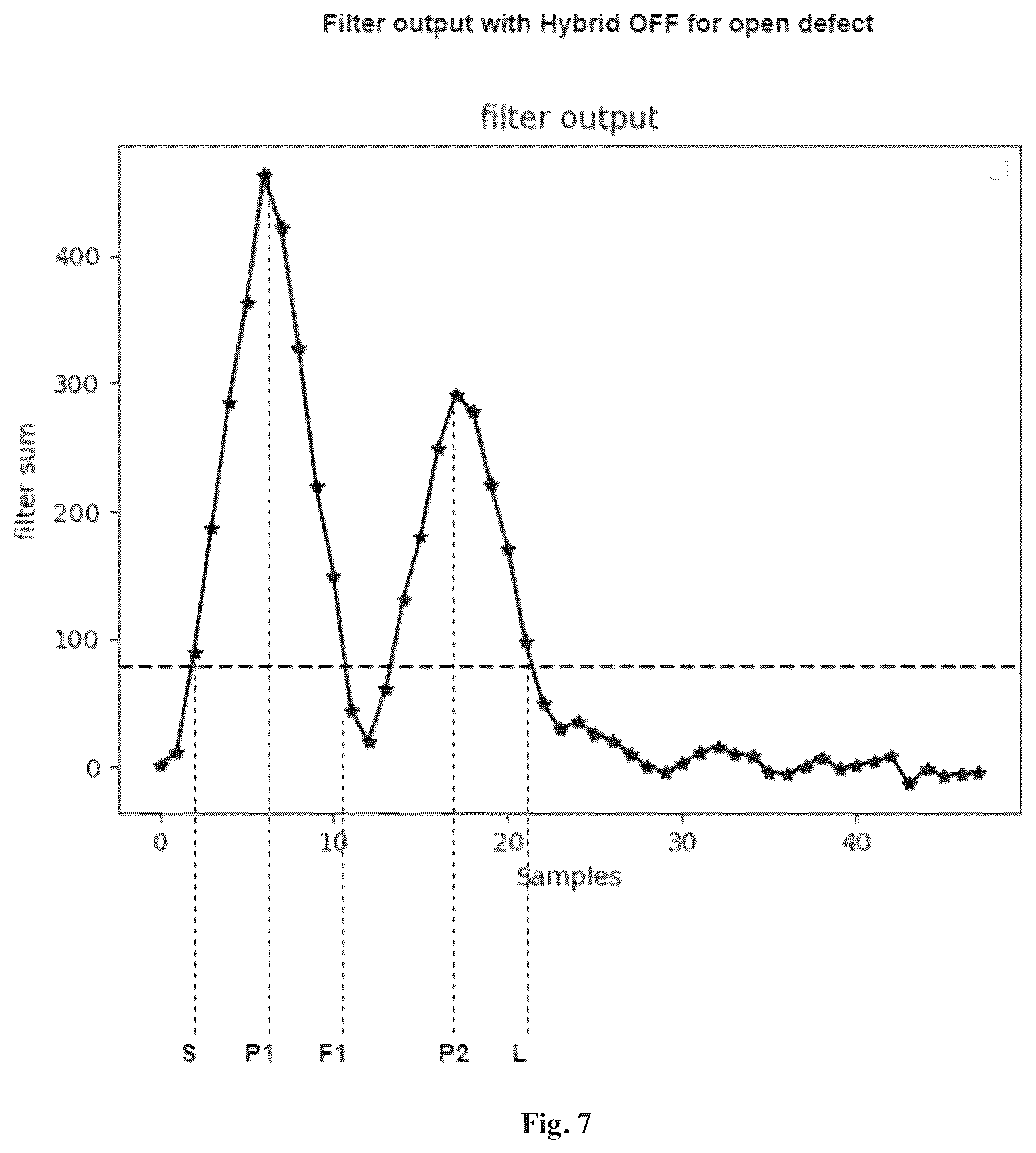 Patent US12618889 Figure 7 – Method and ethernet physical layer device for detecting, classifying and localizing cable faults of an ethernet physical cable, particularly an automotive ethernet PHY, using a time domain reflectometry algorithm