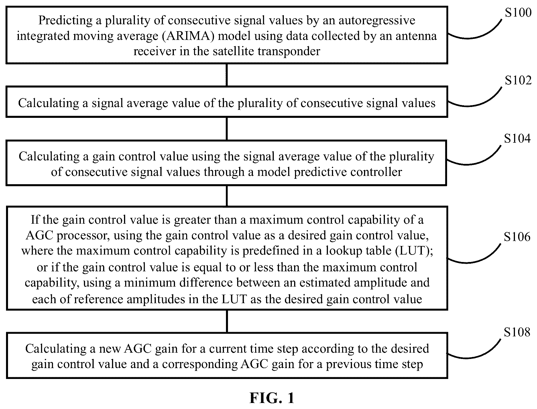 Patent US12618941 Figure 1 – Method, system and storage medium for model predictive automatic gain control of satellite transponder under additive white gaussian noise jamming