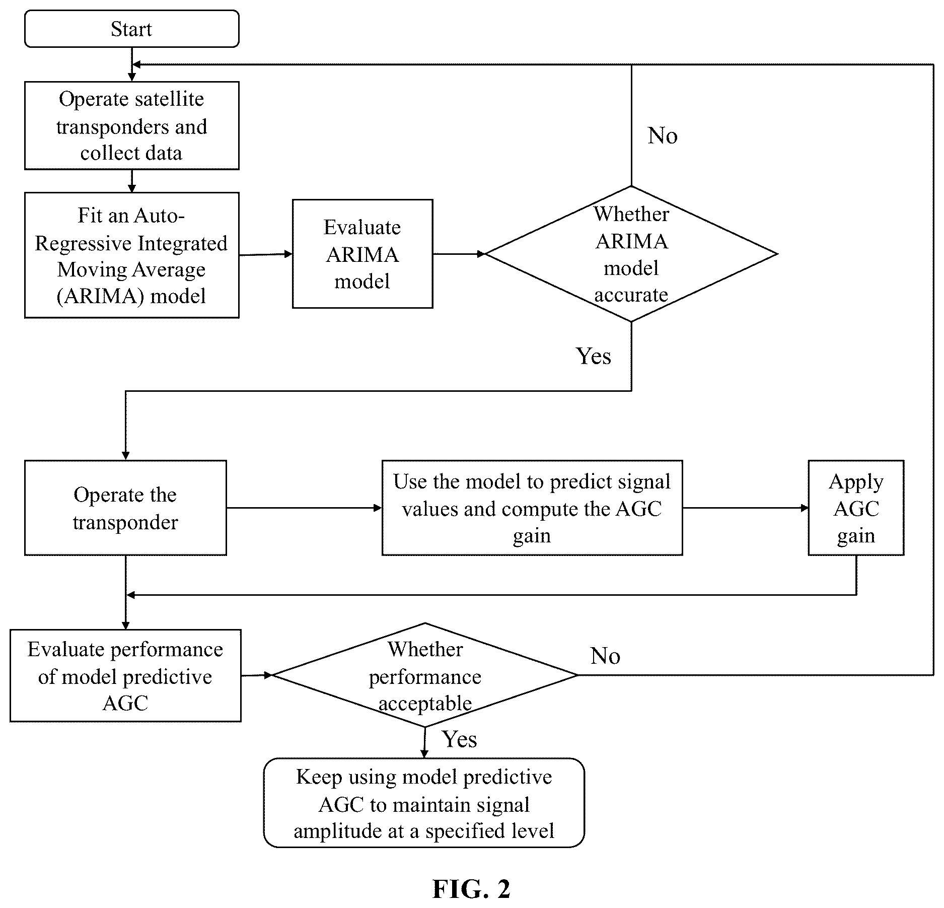 Patent US12618941 Figure 2 – Method, system and storage medium for model predictive automatic gain control of satellite transponder under additive white gaussian noise jamming