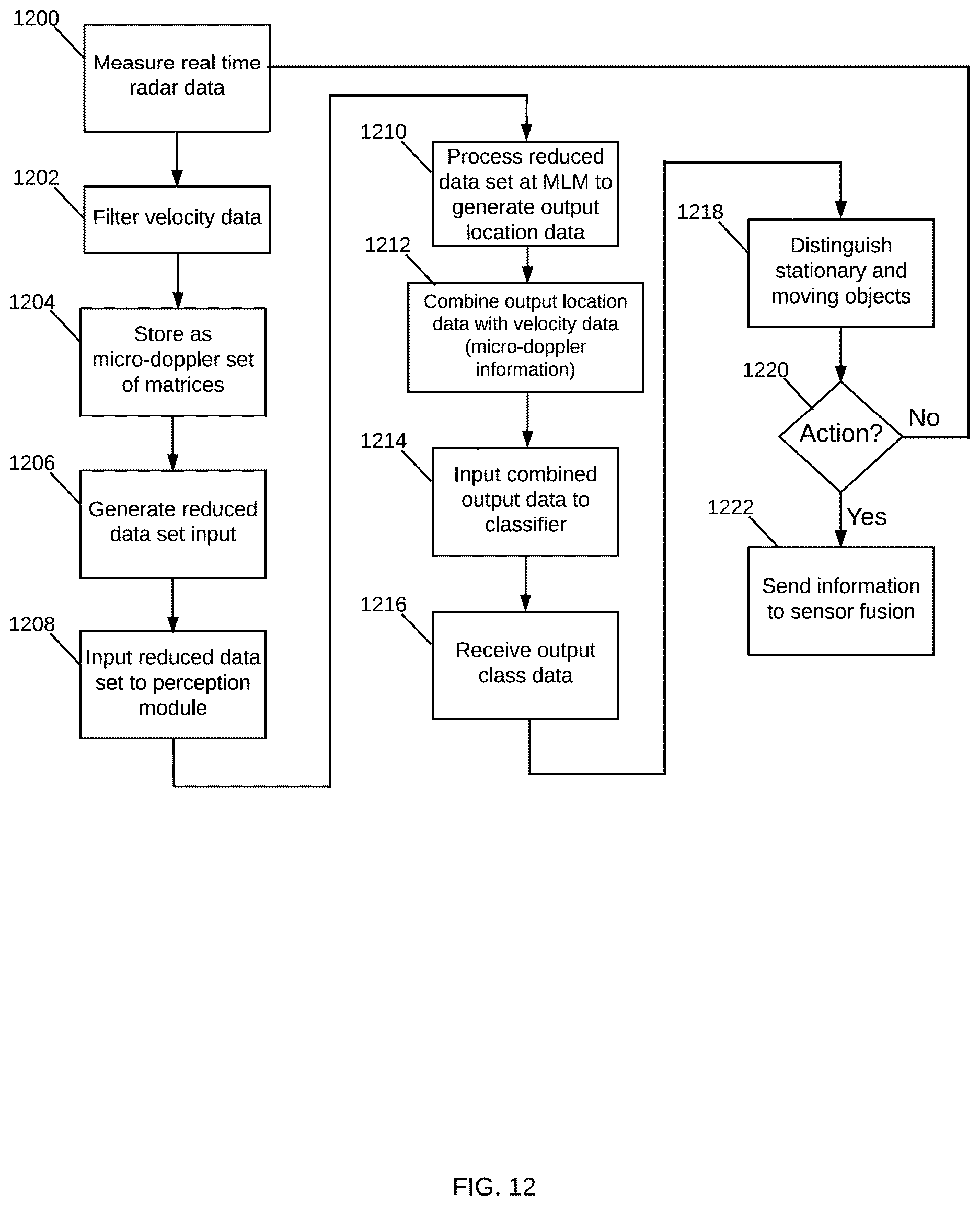 Patent US12618945 Figure 12 – Motion-based object detection in a vehicle radar using convolutional neural network systems