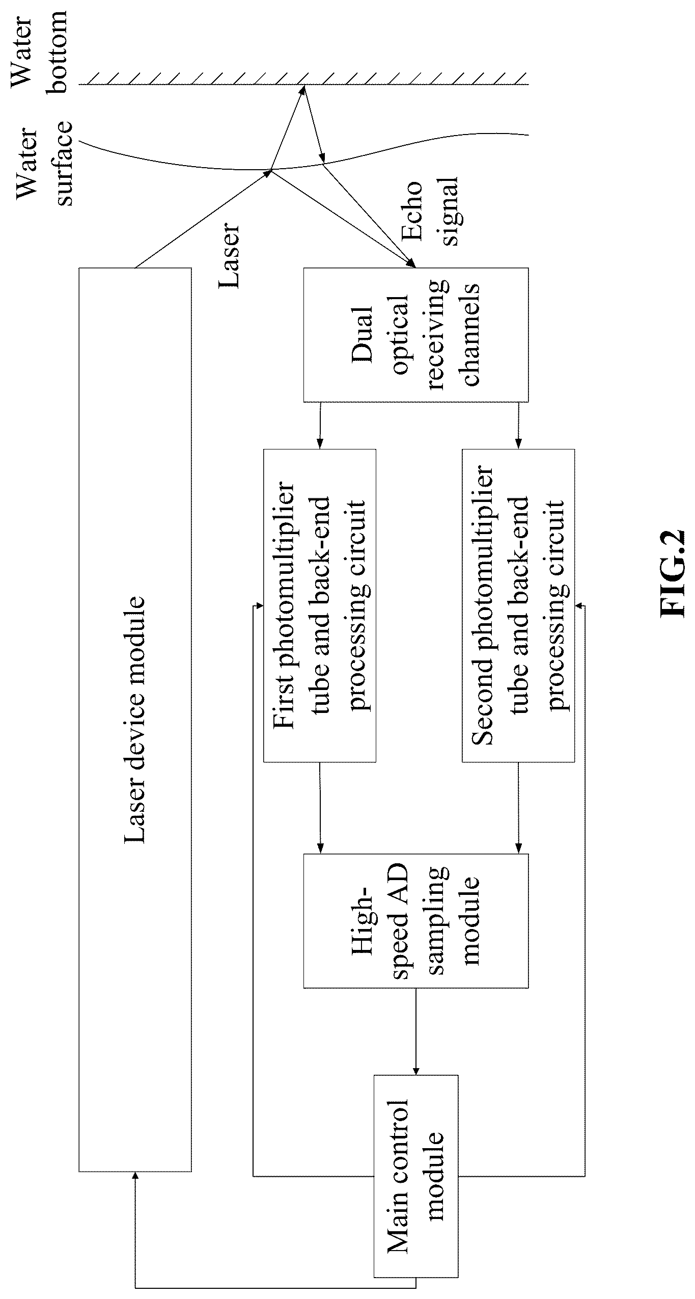 Patent US12618950 Figure 2 – Photomultiplier tube protection system with dual optical receiving channels for bathymetry LiDAR