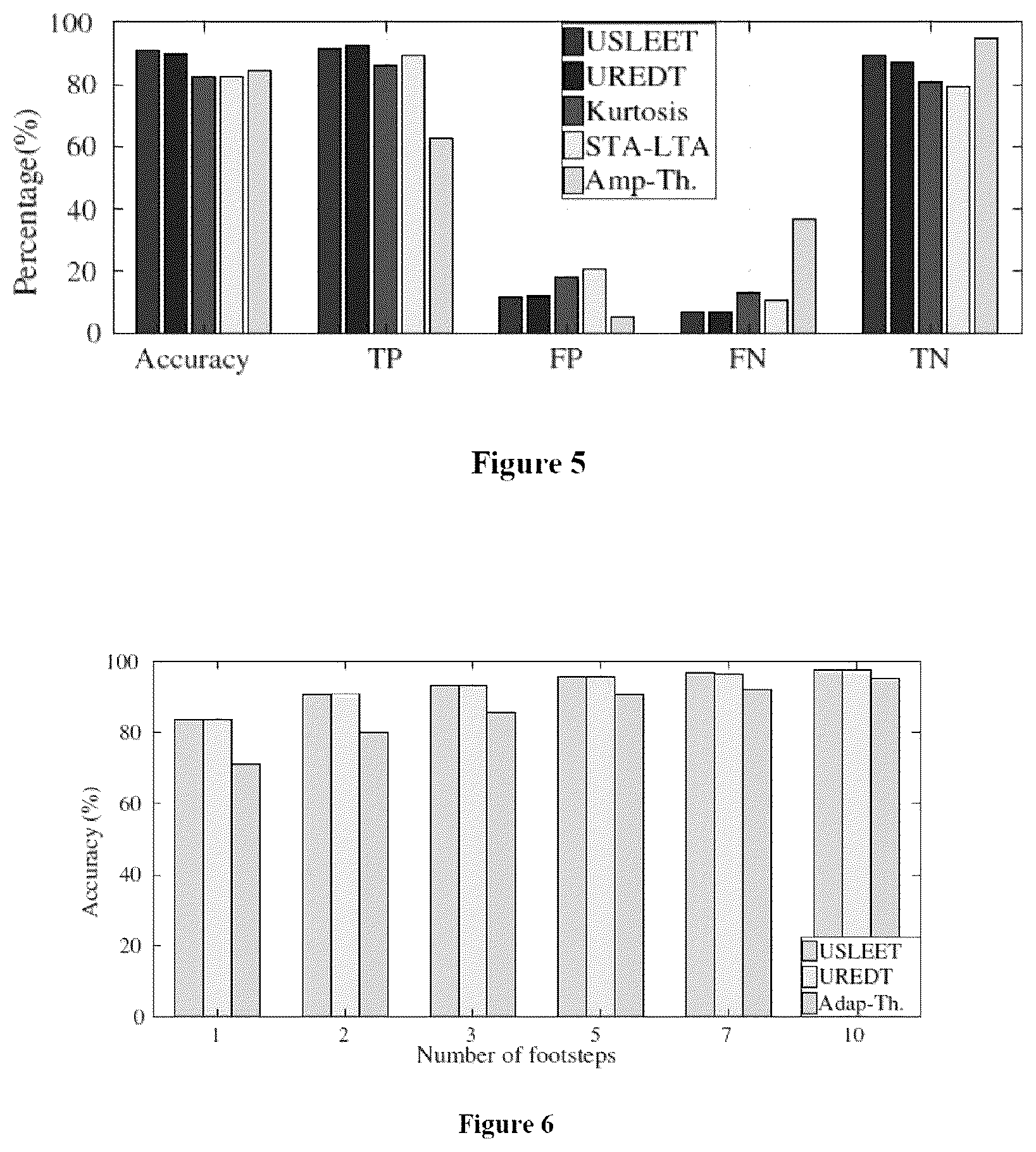 Patent US12618991 Figure 4 – Person identification and imposter detection using footfall generated seismic signals