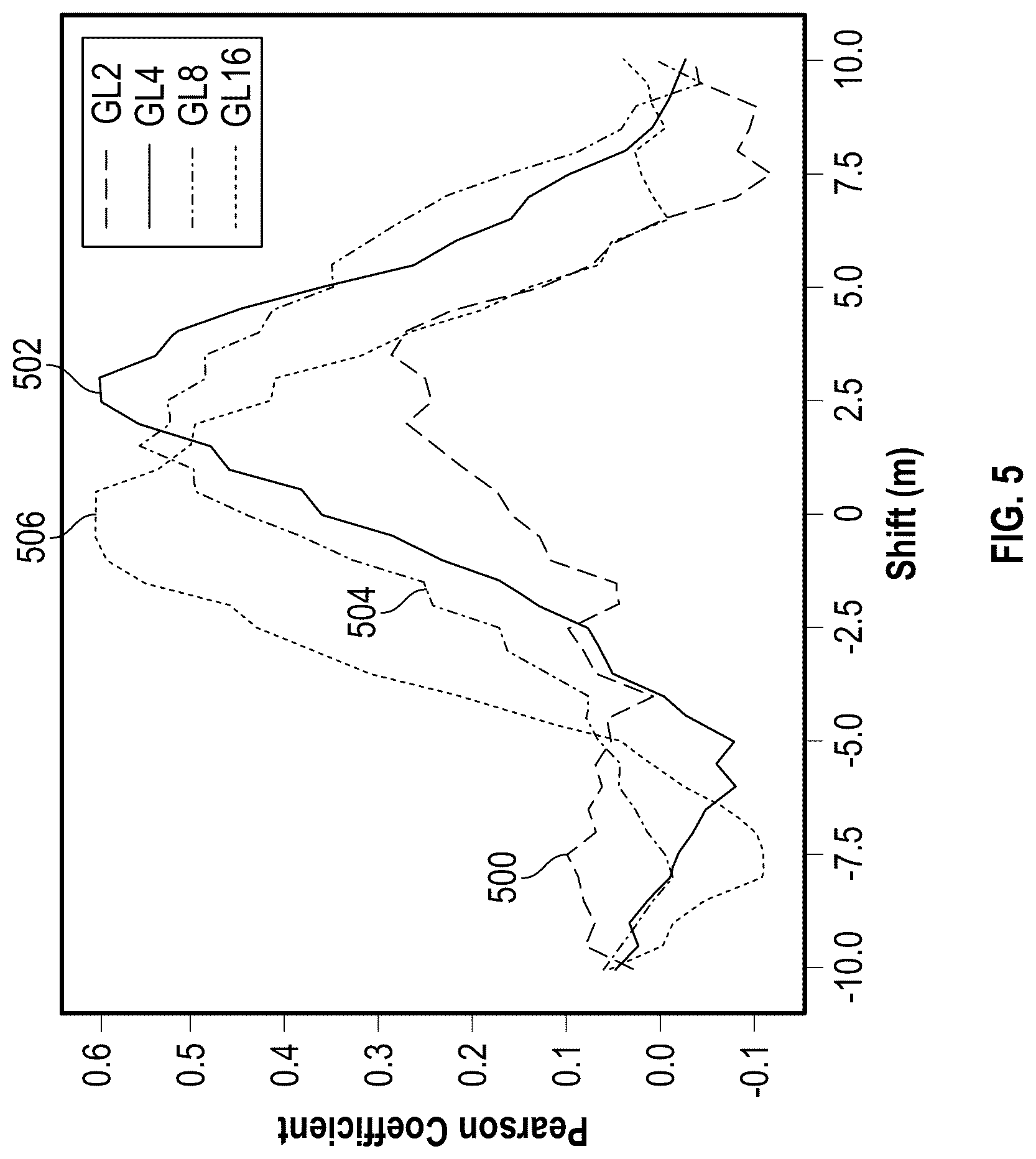 Patent US12618992 Figure 5 – DAS depth calibration with multi-gauge length interrogation