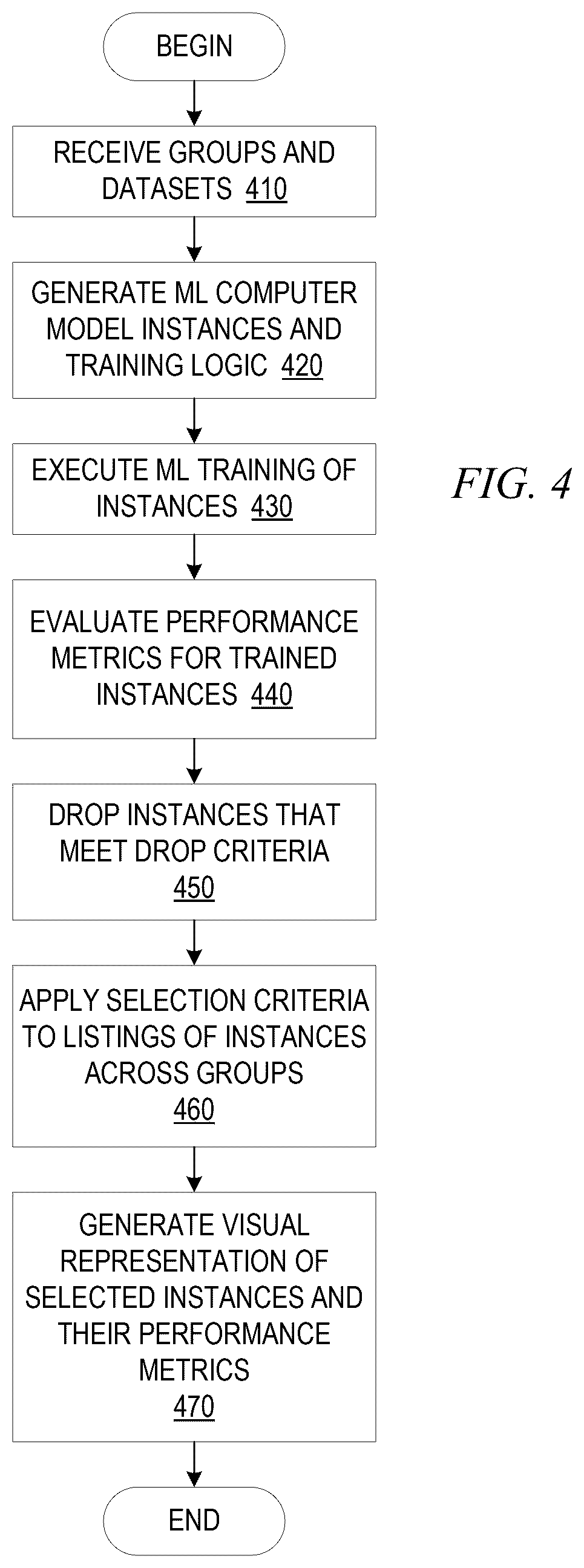 Patent US12619002 Figure 4 – Automated artificial intelligence model generation, training, and testing