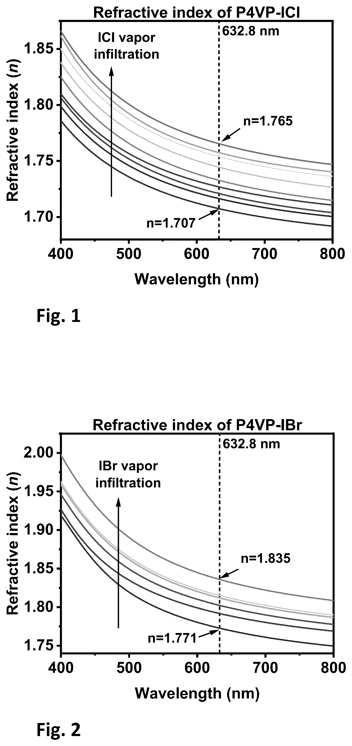 Patent US12619008 Figure 1 – Optical halogenated polymer thin film with ultra-high refractive index