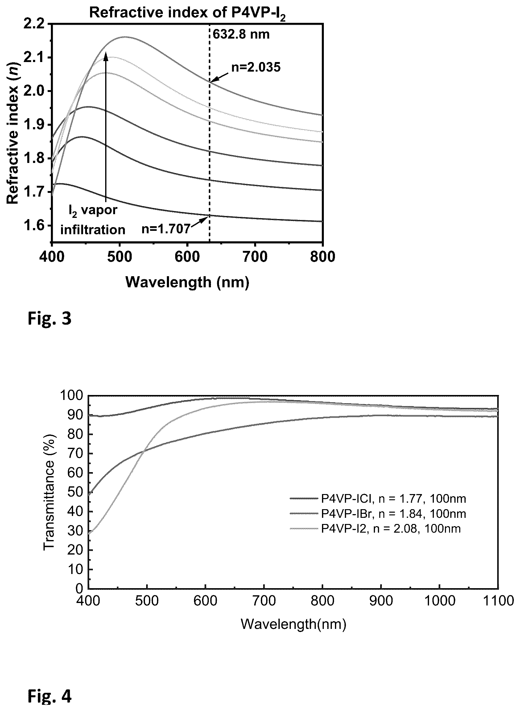 Patent US12619008 Figure 2 – Optical halogenated polymer thin film with ultra-high refractive index