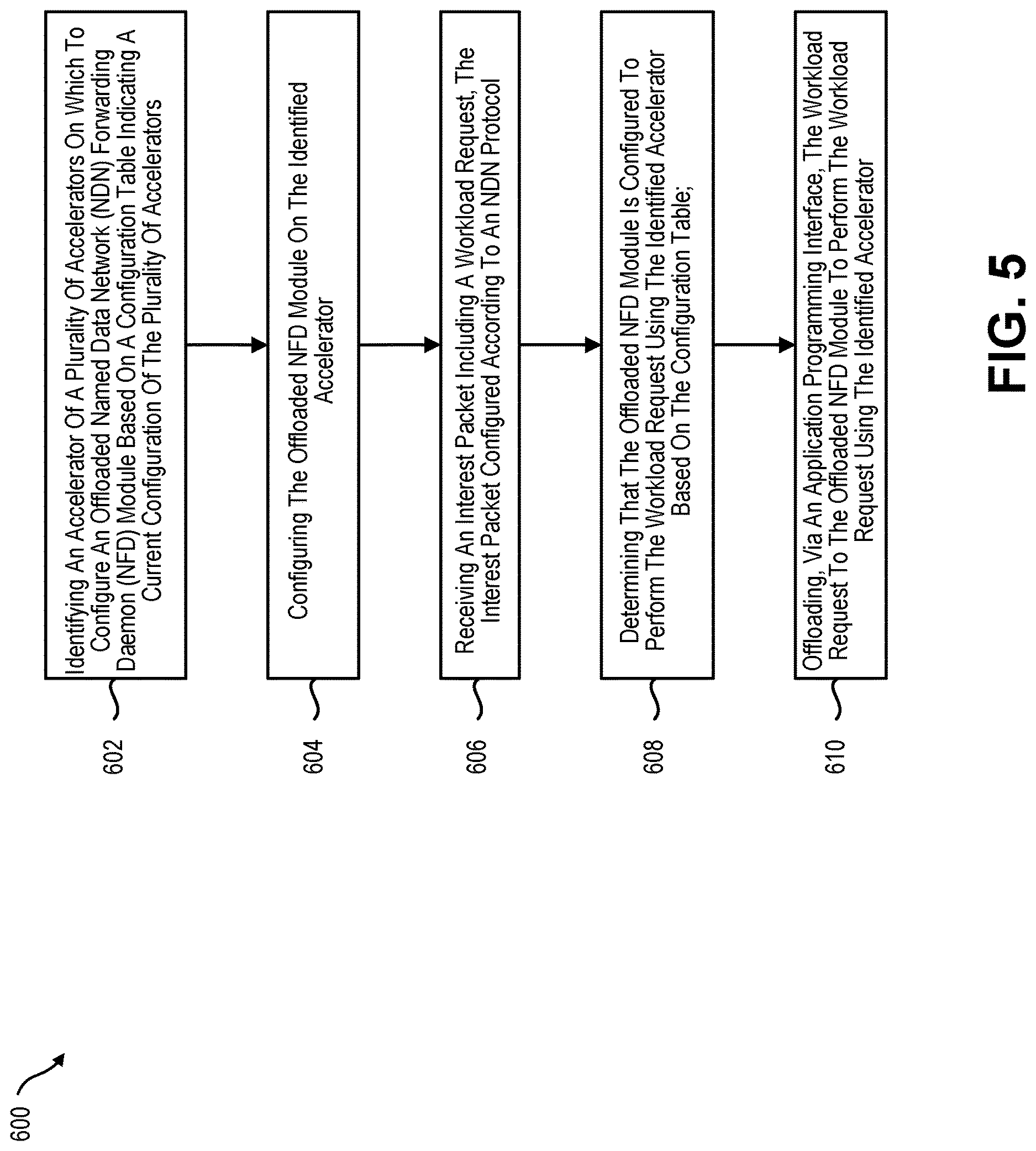 Patent US12619076 Figure 5 – Offloaded data processing for named based data transmissions