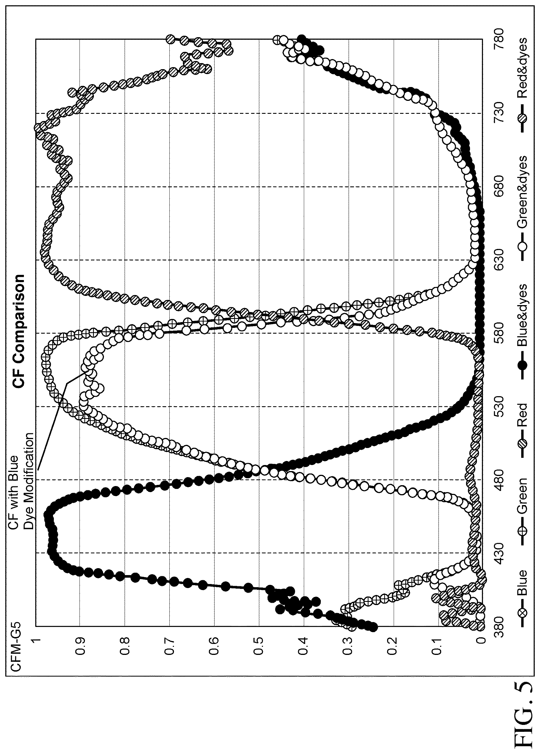 Patent US12619111 Figure 5 – Color filter enhancements for display devices