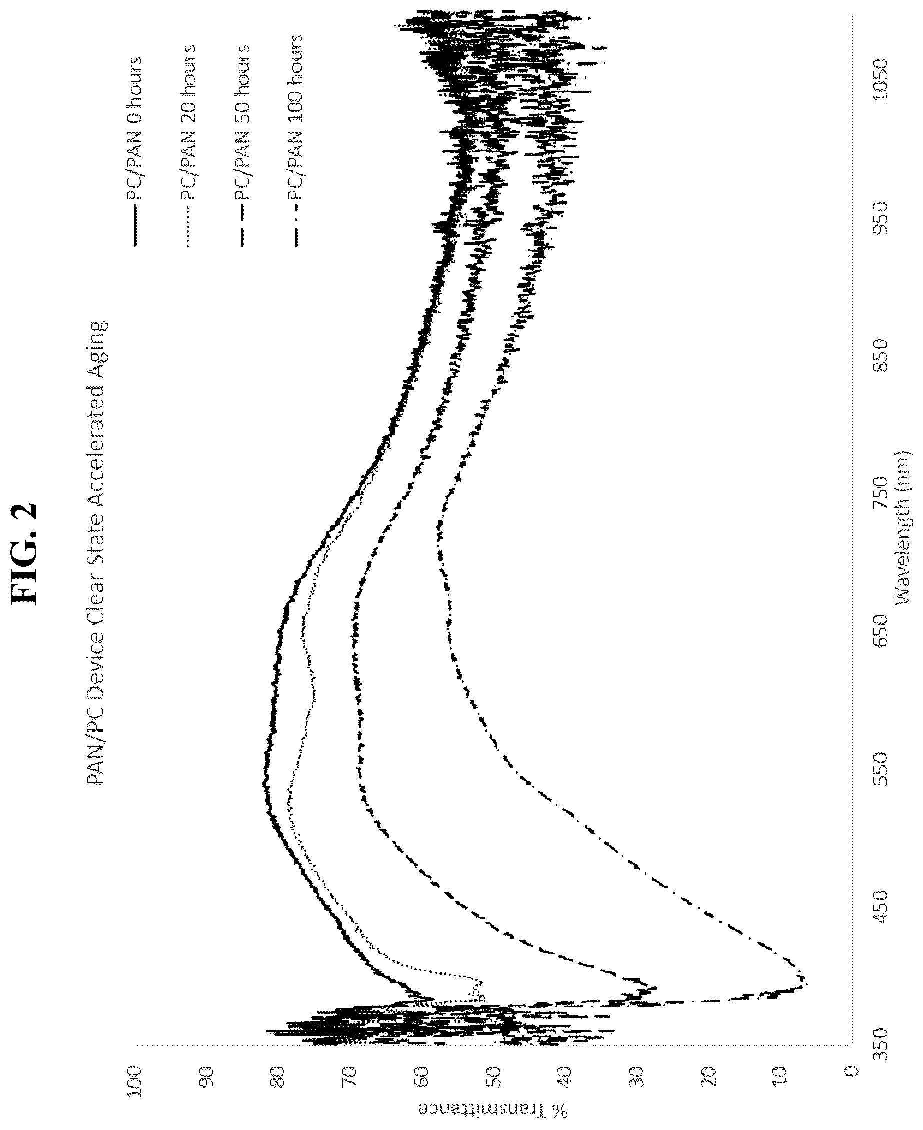 Patent US12619116 Figure 2 – Electrochromic devices including polymers having residues of ((meth)acrylate-amine cation bis(substituted-sulfonyl)imide anion)) monomer