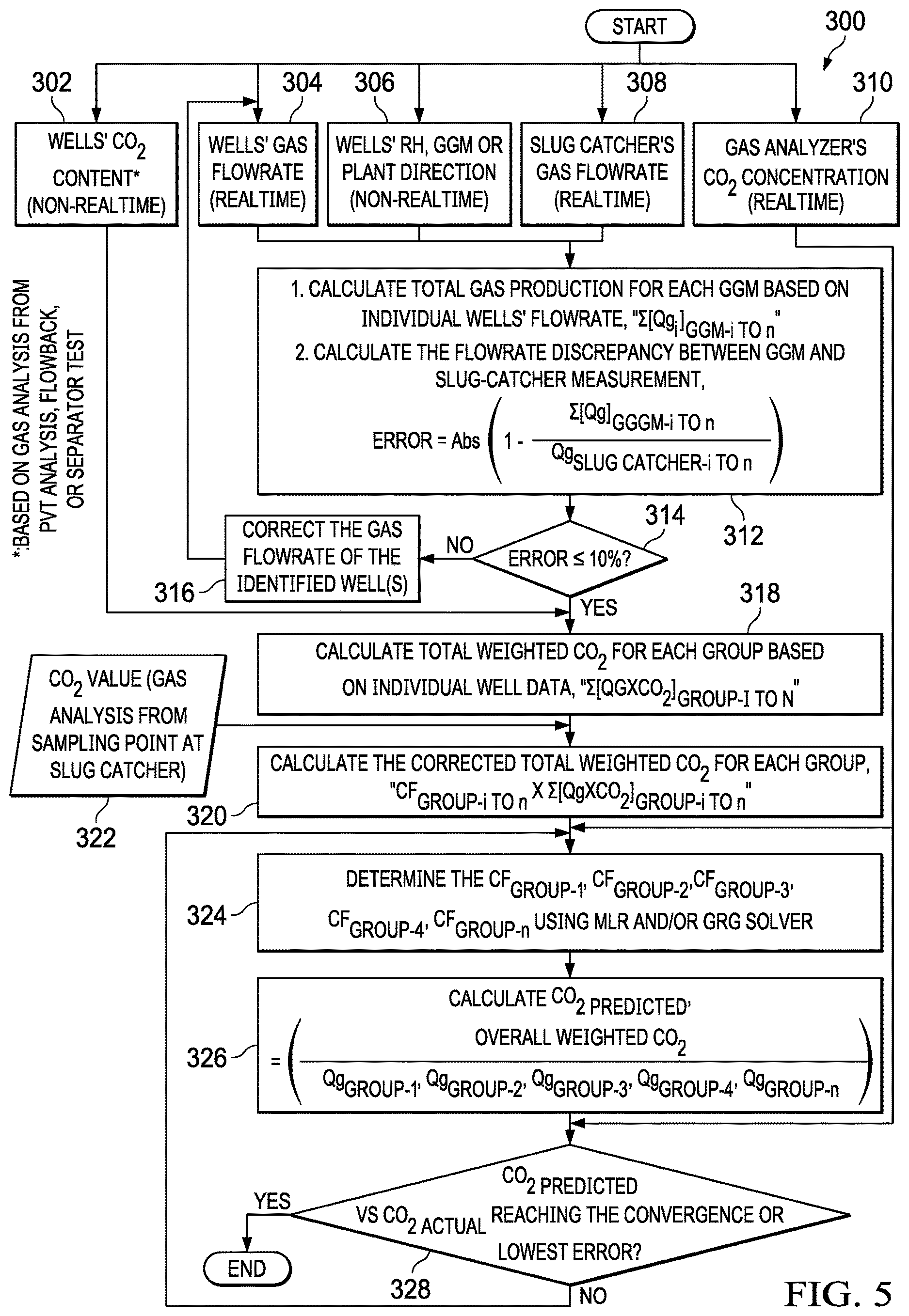 Patent US12619212 Figure 5 – Reducing CO 2 production levels in a gas operation network using a predictive model