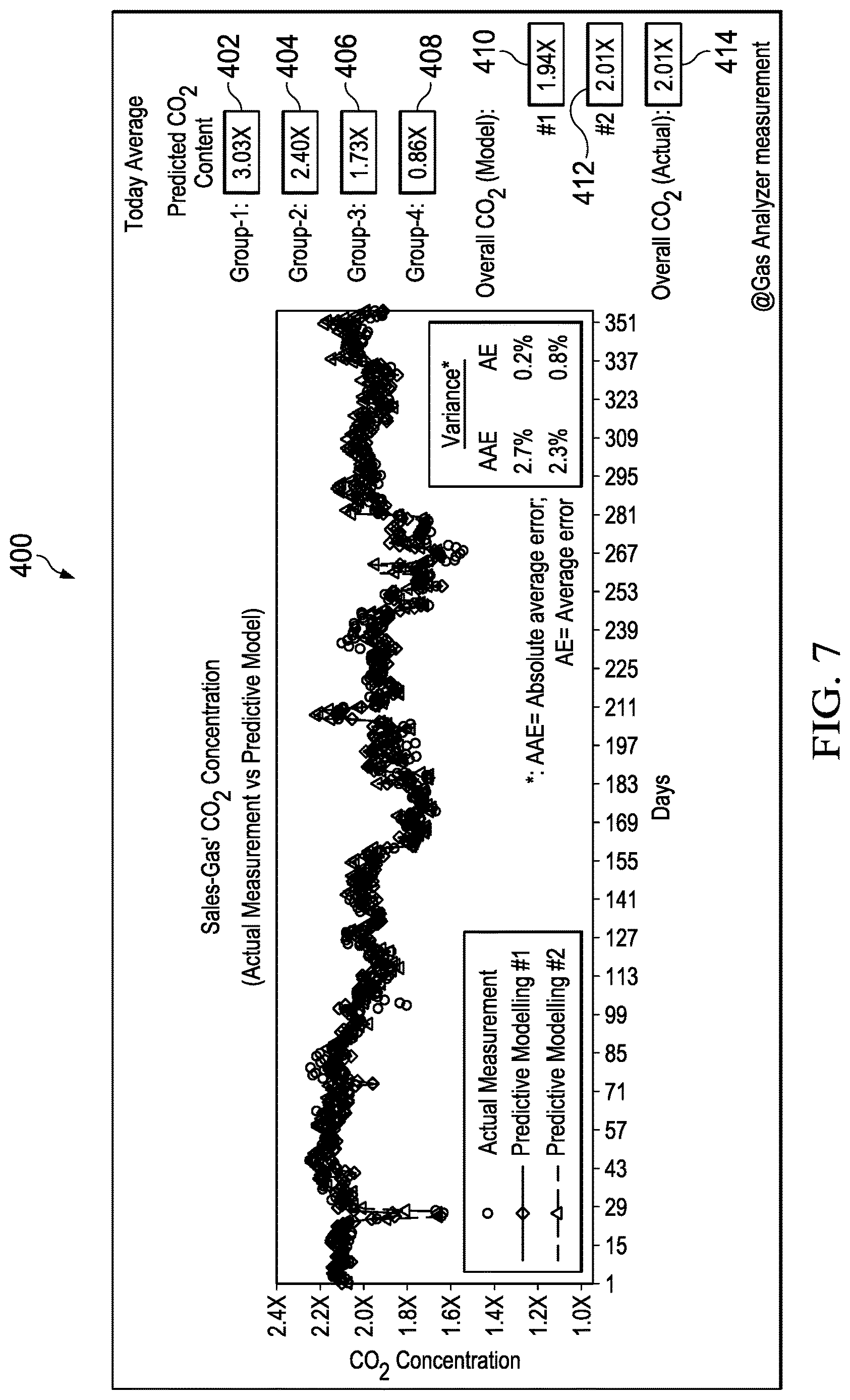 Patent US12619212 Figure 7 – Reducing CO 2 production levels in a gas operation network using a predictive model