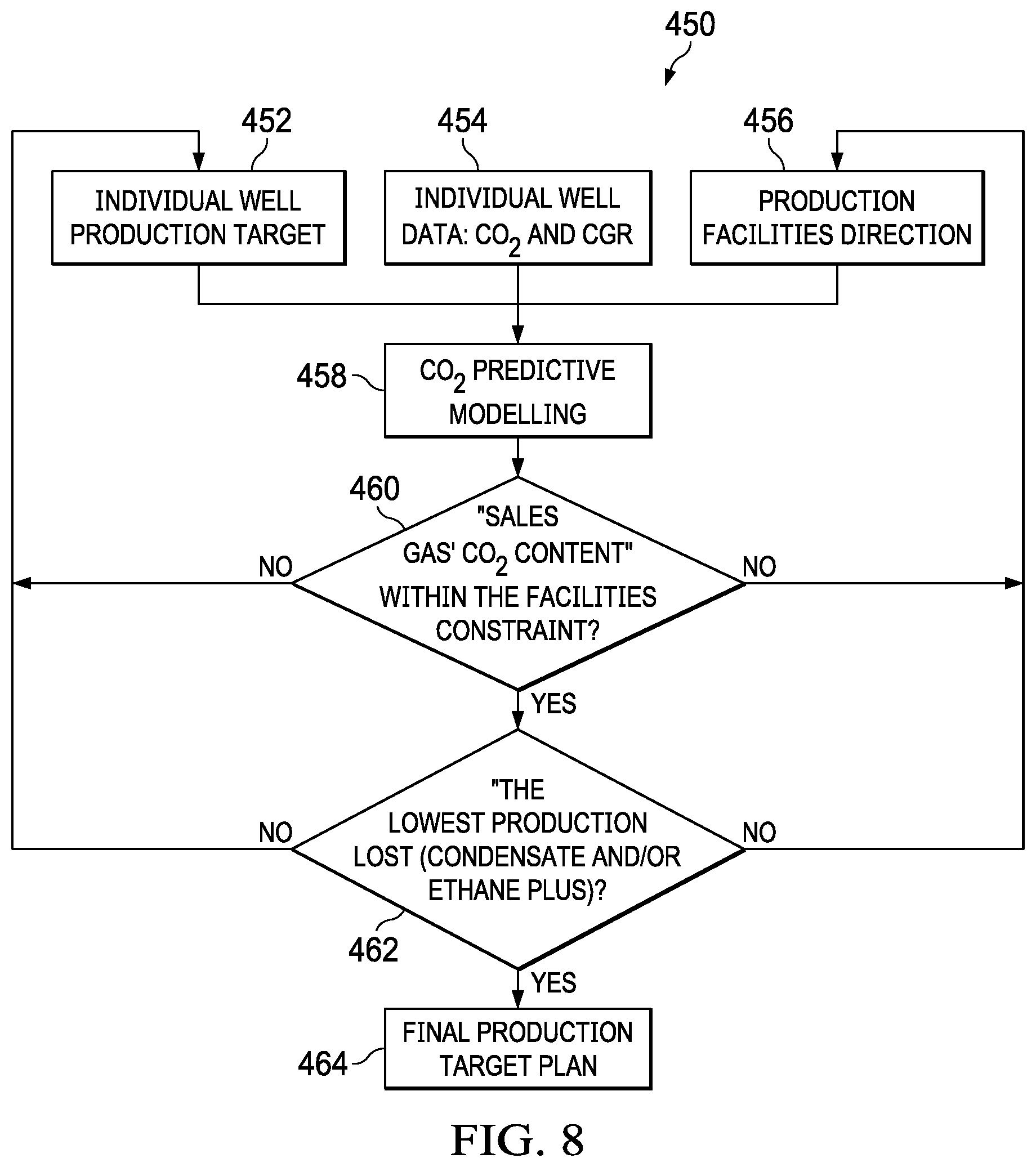 Patent US12619212 Figure 8 – Reducing CO 2 production levels in a gas operation network using a predictive model