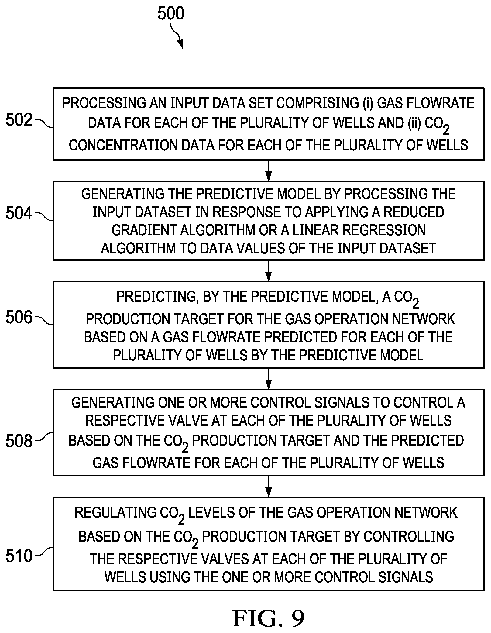 Patent US12619212 Figure 9 – Reducing CO 2 production levels in a gas operation network using a predictive model
