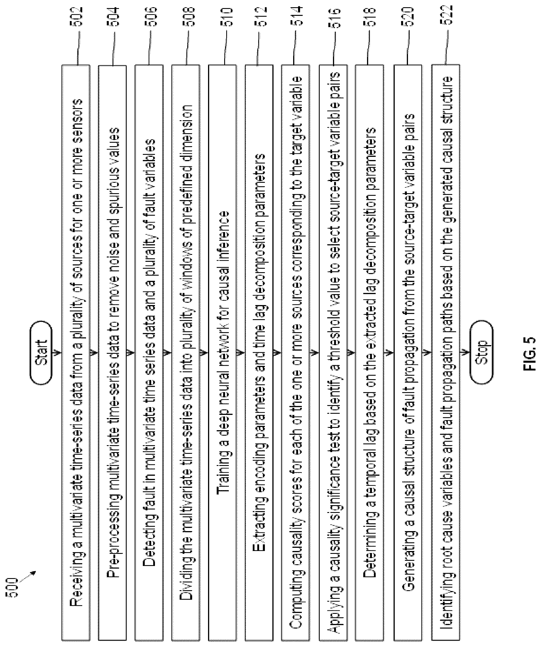 Patent US12619227 Figure 5 – Method and system for causal inference and root cause identification in industrial processes