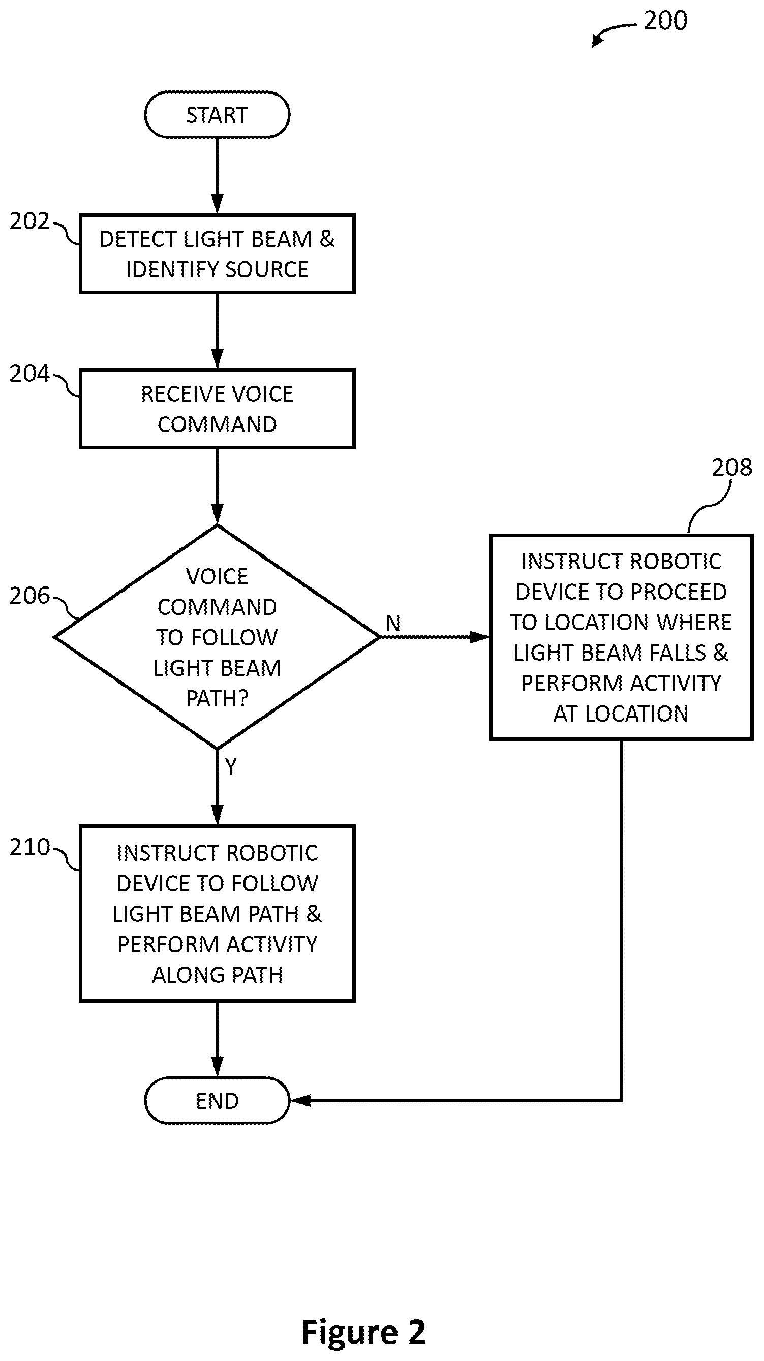 Patent US12619228 Figure 2 – Visual light-based direction to robotic system