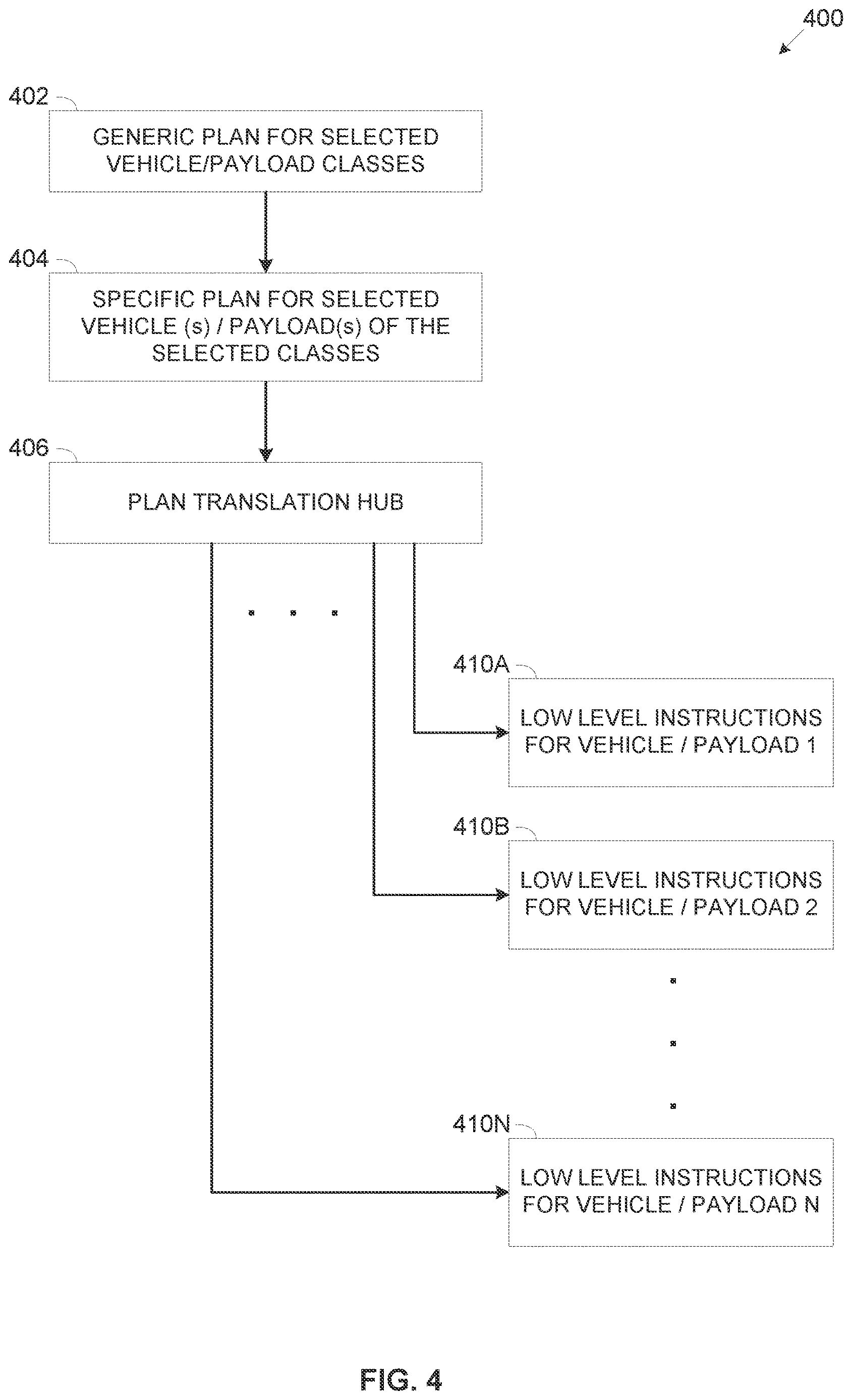 Patent US12619230 Figure 4 – Two level mission planning for autonomous platforms and payloads