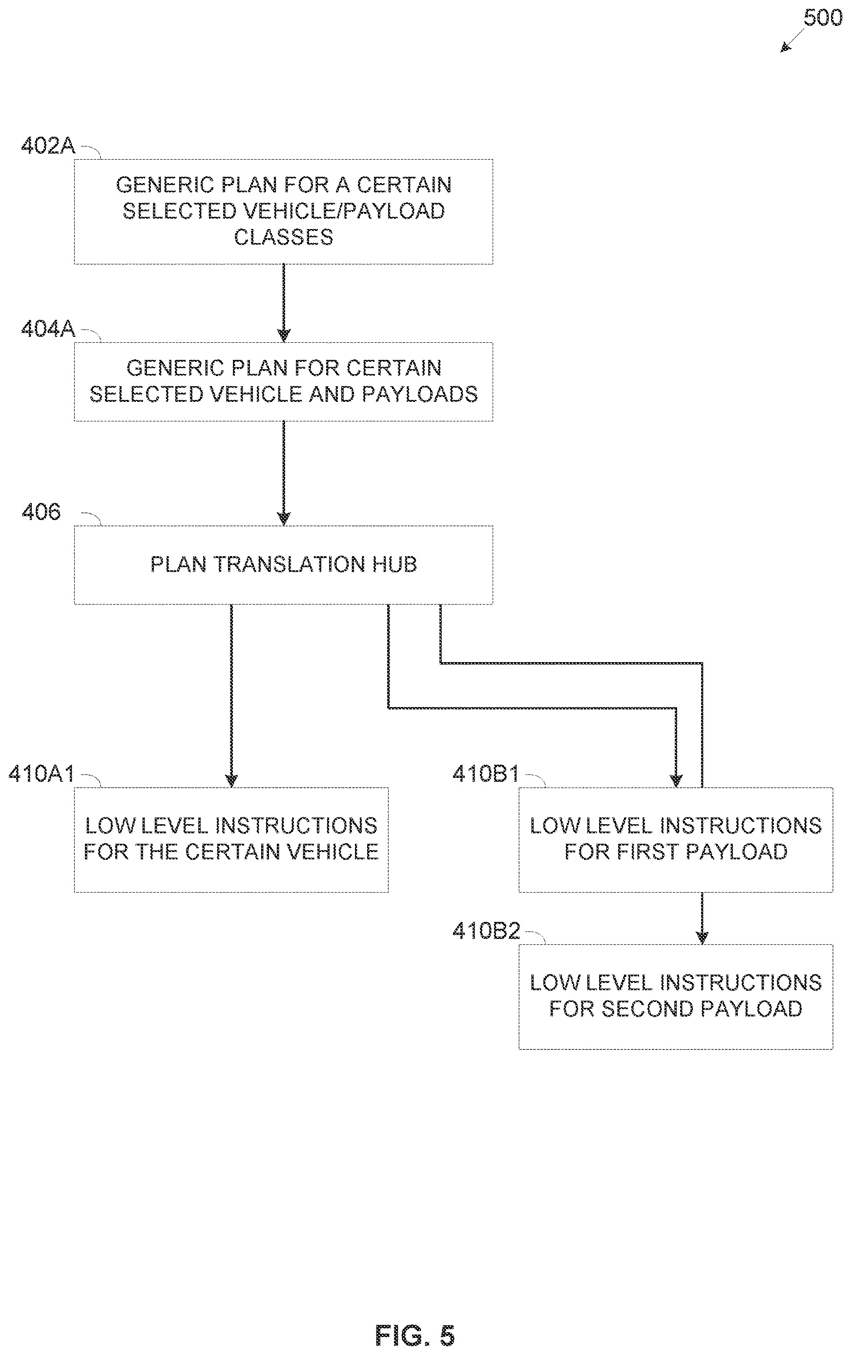 Patent US12619230 Figure 5 – Two level mission planning for autonomous platforms and payloads