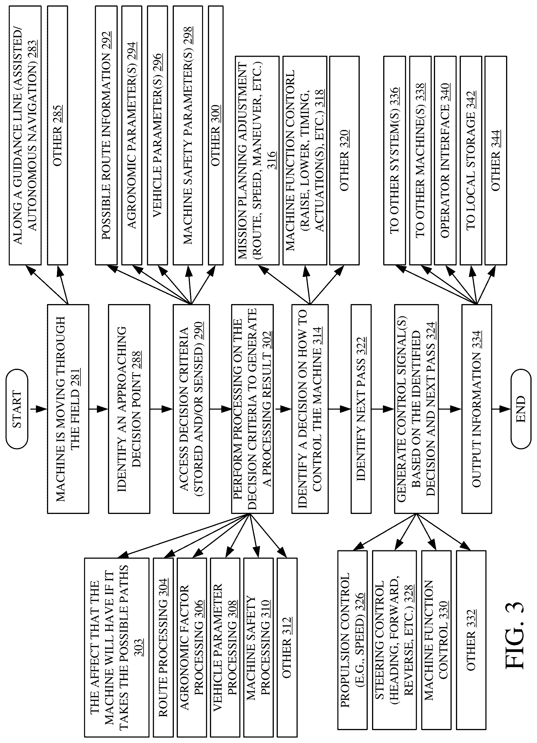 Patent US12619235 Figure 4 – Agricultural machine control based on agronomic and machine parameters