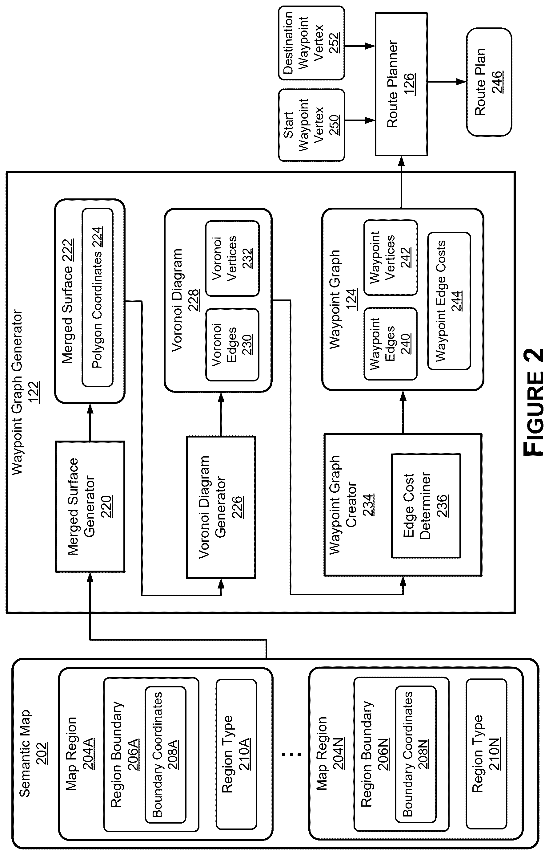 Patent US12619257 Figure 2 – Waypoint graph generation for route planning using semantic map information