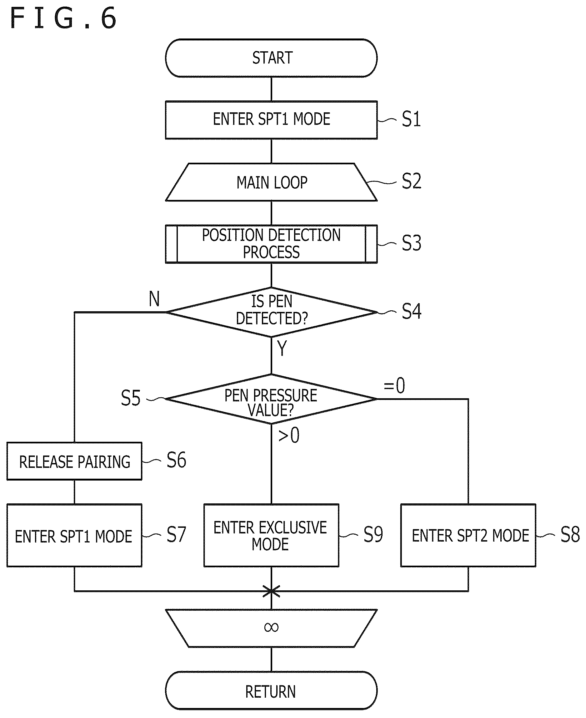 Patent US12619327 Figure 6 – Position detection method of pointer and sensor controller