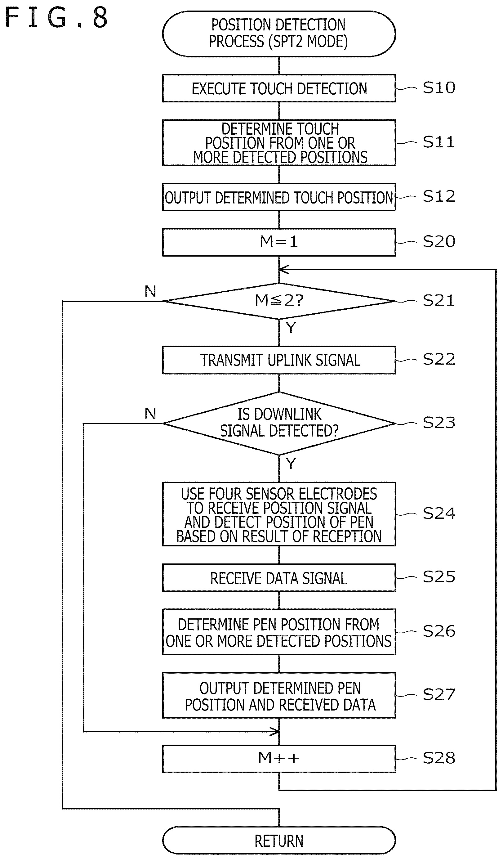 Patent US12619327 Figure 8 – Position detection method of pointer and sensor controller