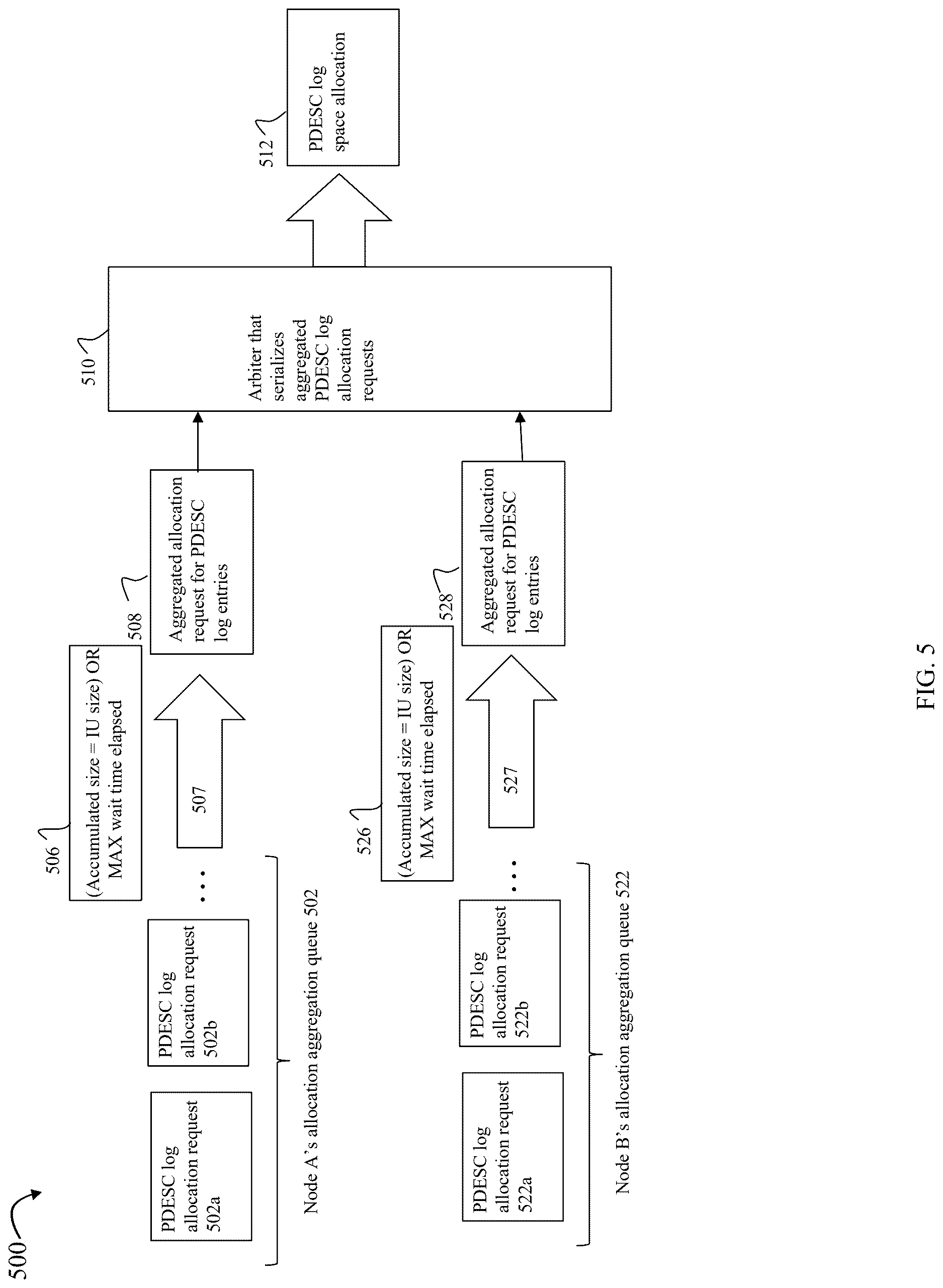 Patent US12619360 Figure 8 – Techniques for adaptive coalescing of logging operations