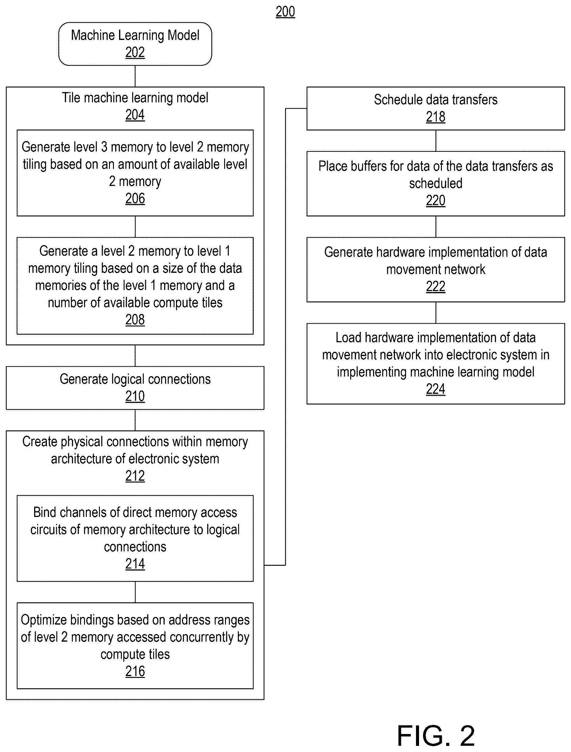 Patent US12619371 Figure 2 – Generating data movement networks for machine learning models