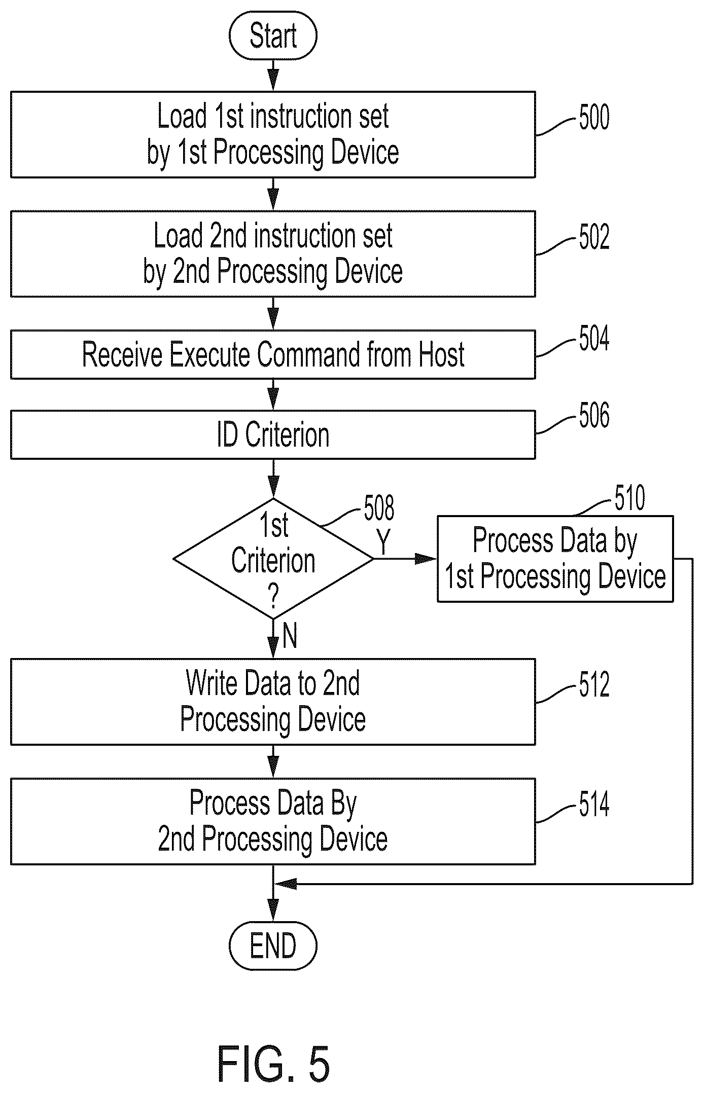 Patent US12619376 Figure 6 – Systems and methods for executing data processing functions