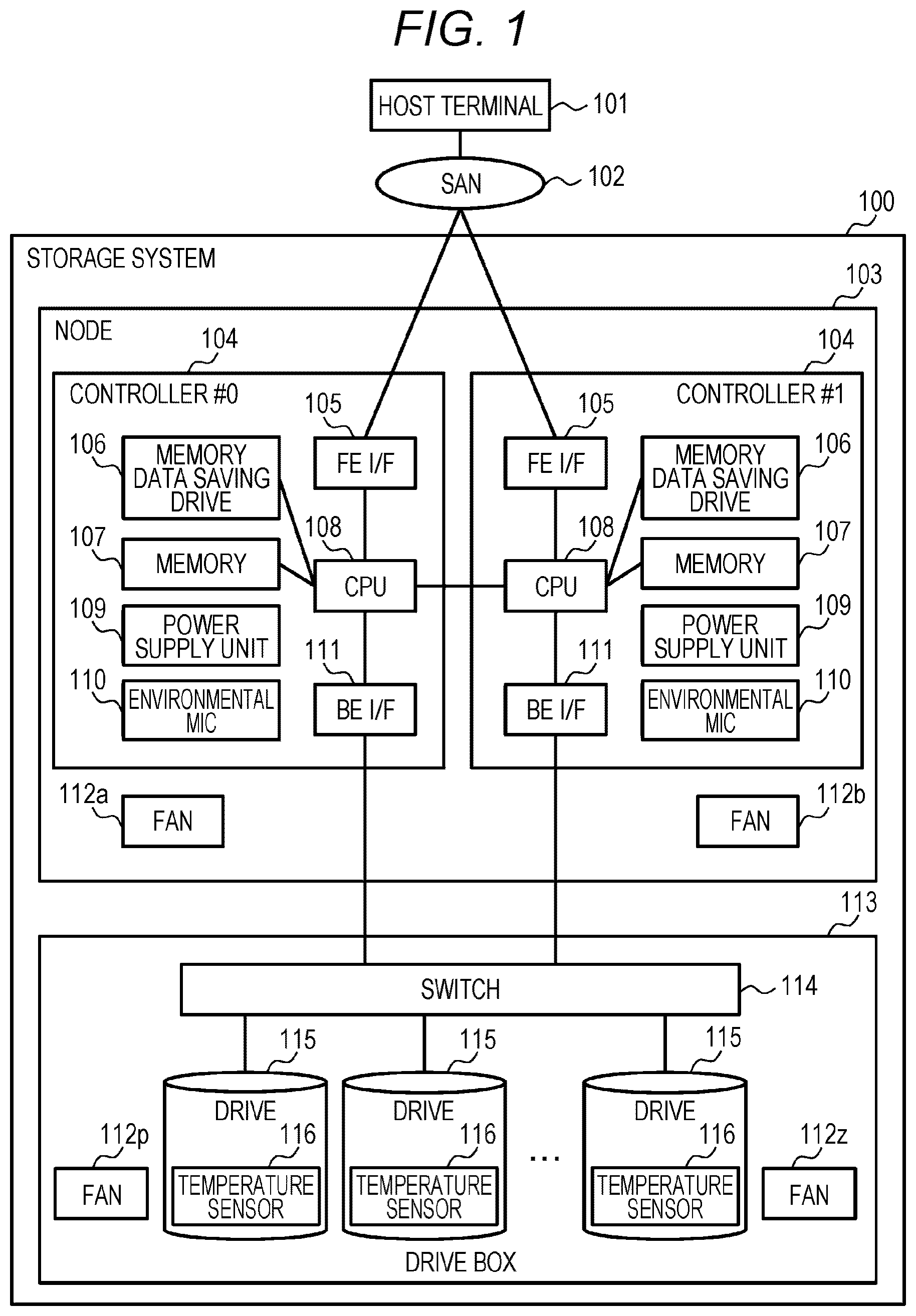 Patent US12619377 — Storage system for preventing performance degradation when a controller is blocked — Figure 1