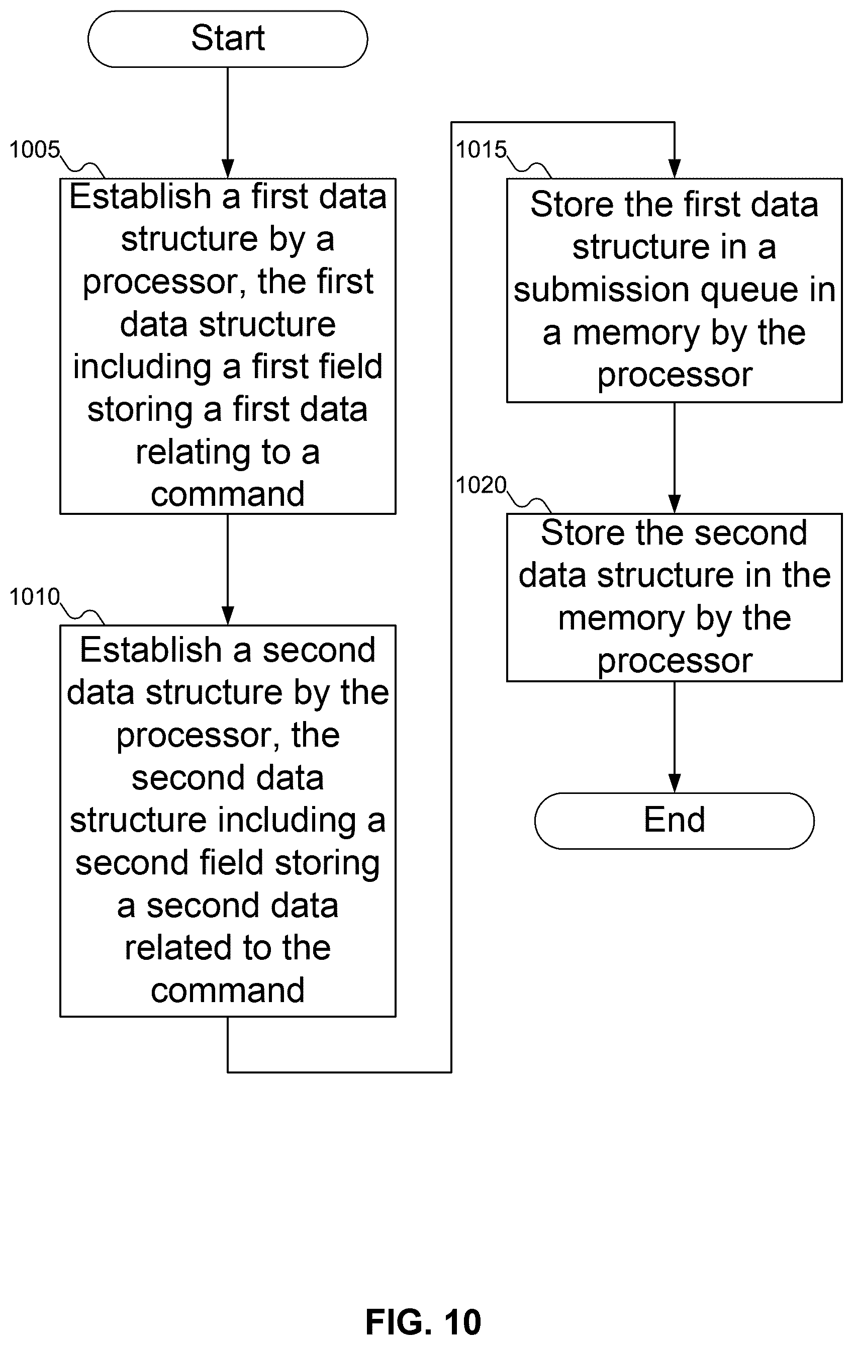 Patent US12619380 Figure 10 – Solving submission queue entry overflow with shadow submission queue