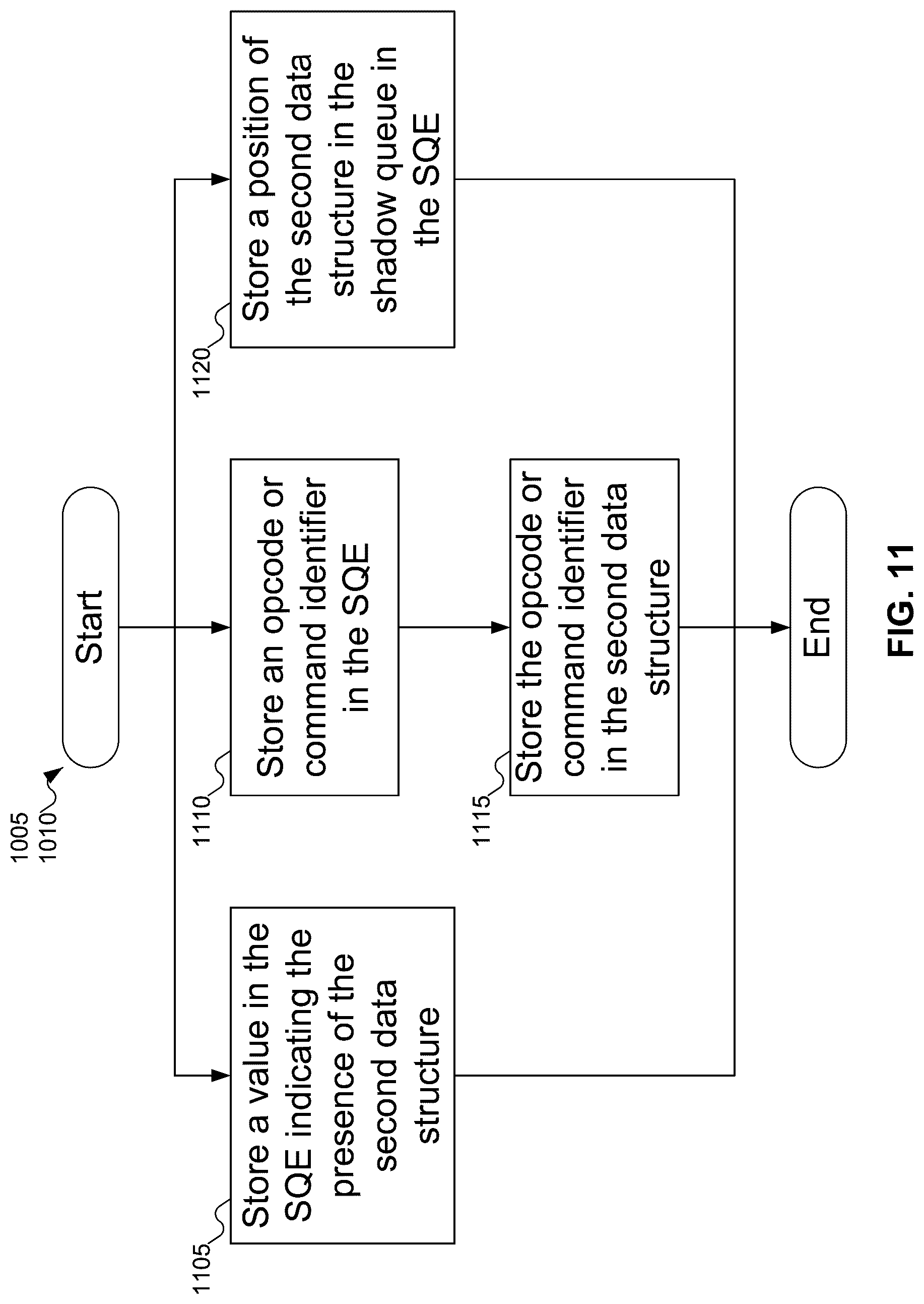Patent US12619380 Figure 11 – Solving submission queue entry overflow with shadow submission queue