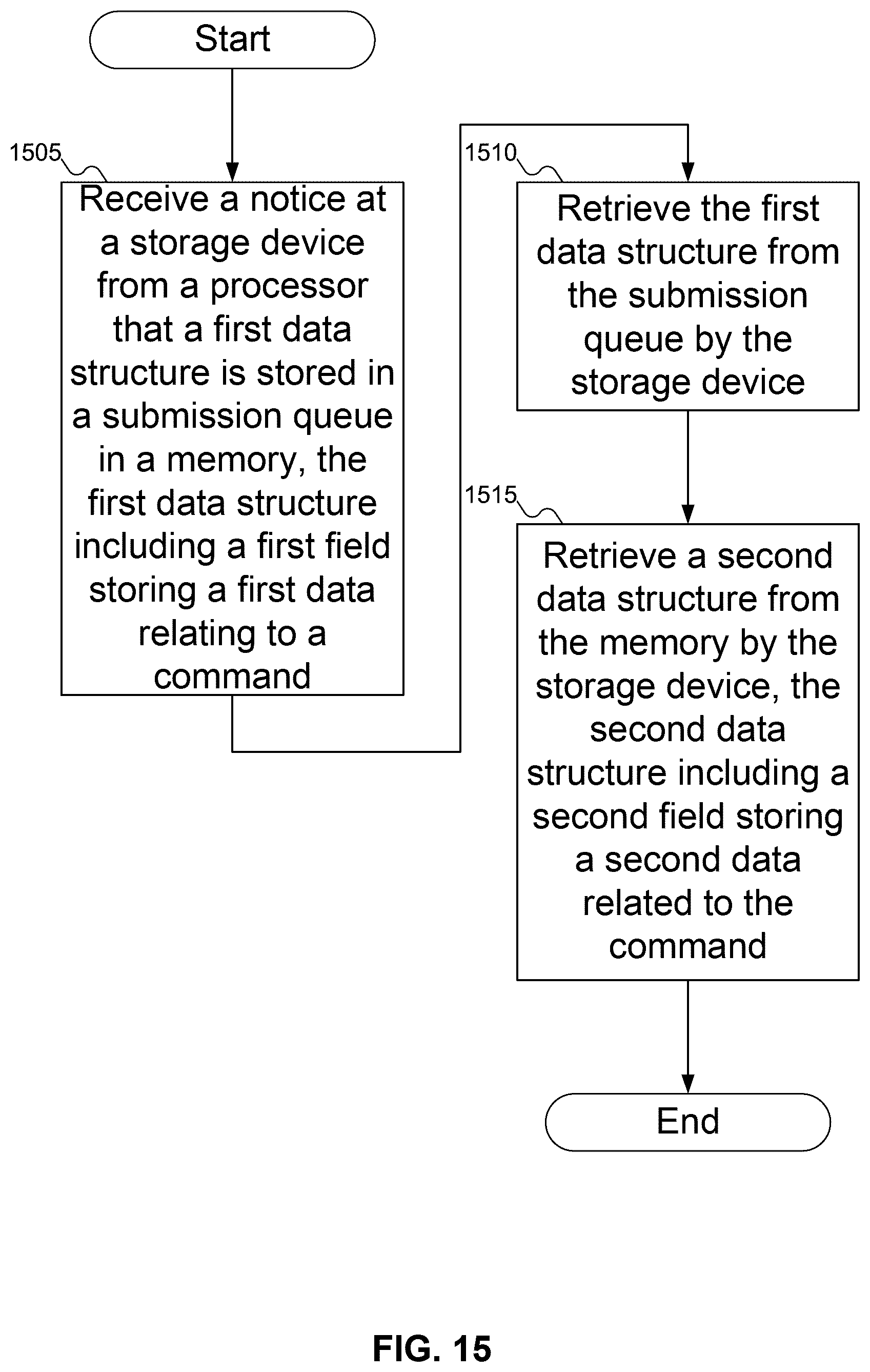 Patent US12619380 Figure 13 – Solving submission queue entry overflow with shadow submission queue