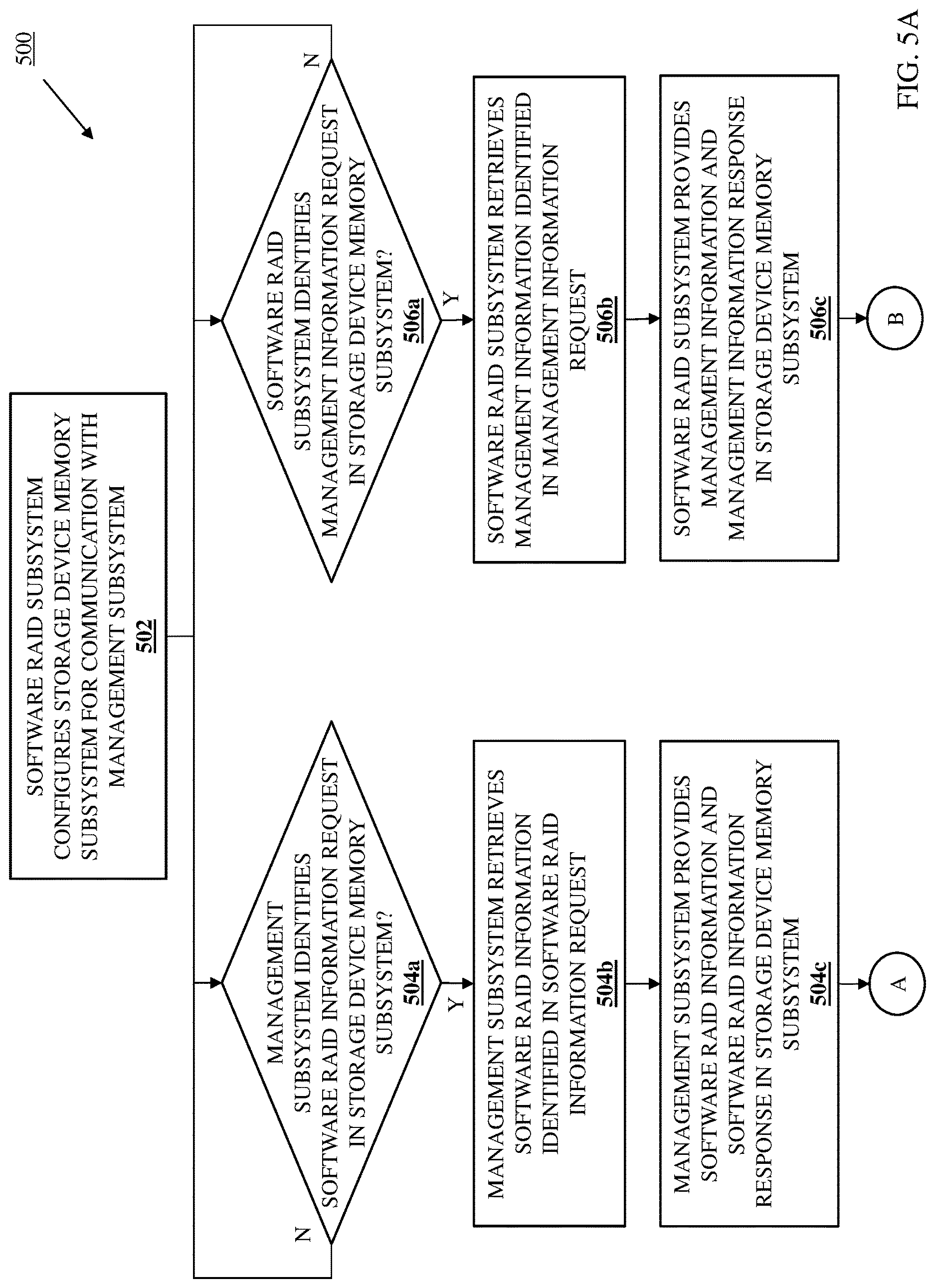 Patent US12619381 Figure 5 – Management-subsystem-based software raid configuration system