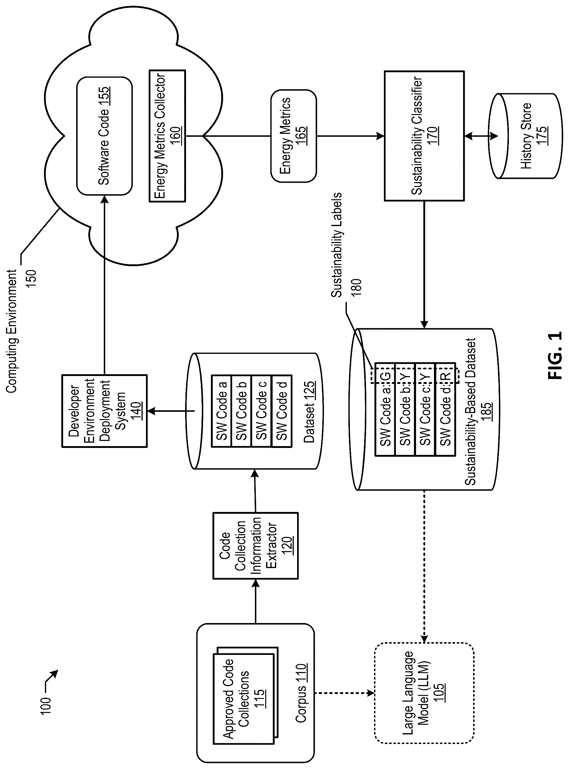 Patent US12619406 Figure 1 – Cloud native auto-labeling system to train code generation models