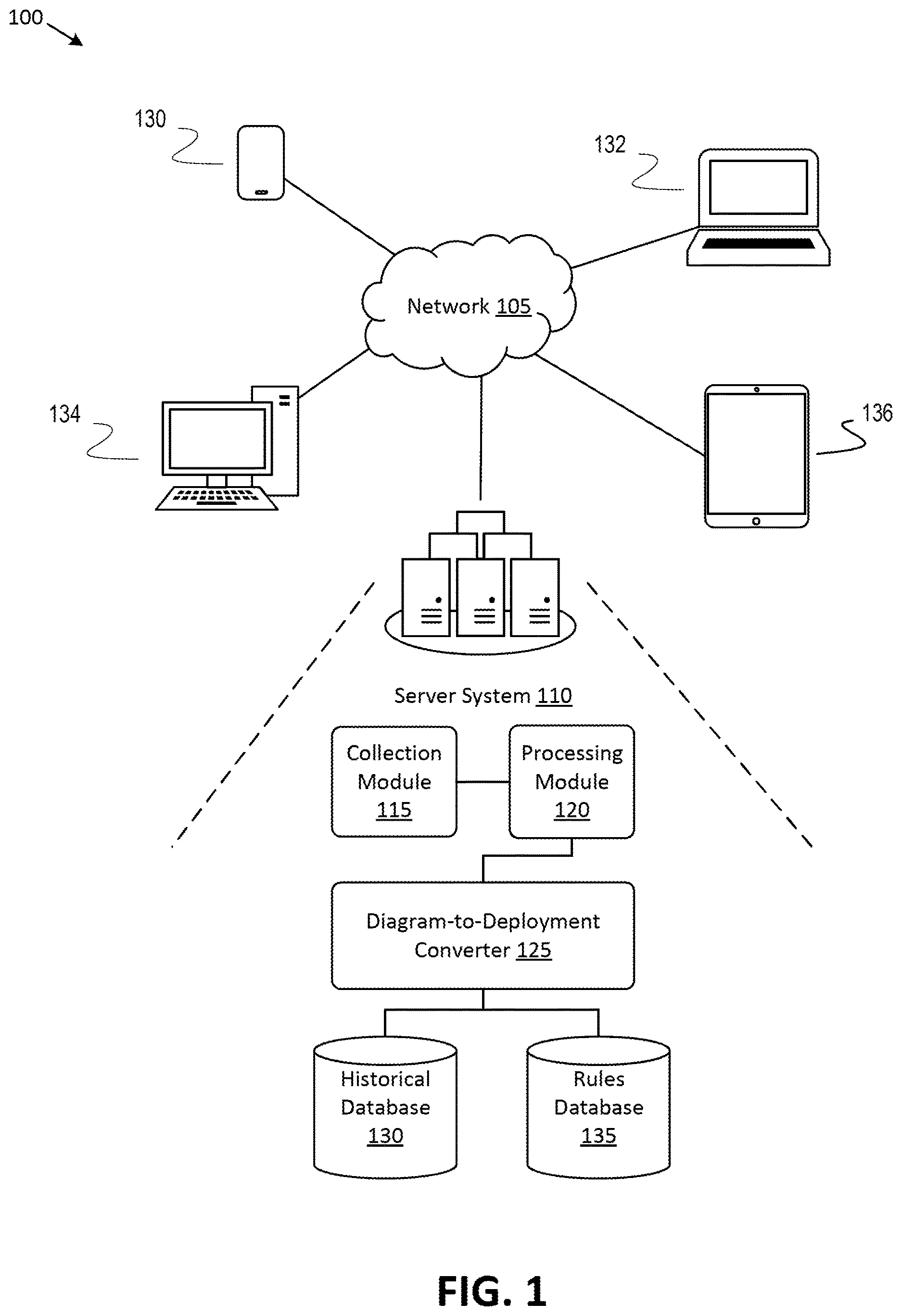 Patent US12619414 — Artificial intelligence-powered diagram-to-deployment converter — Figure 1