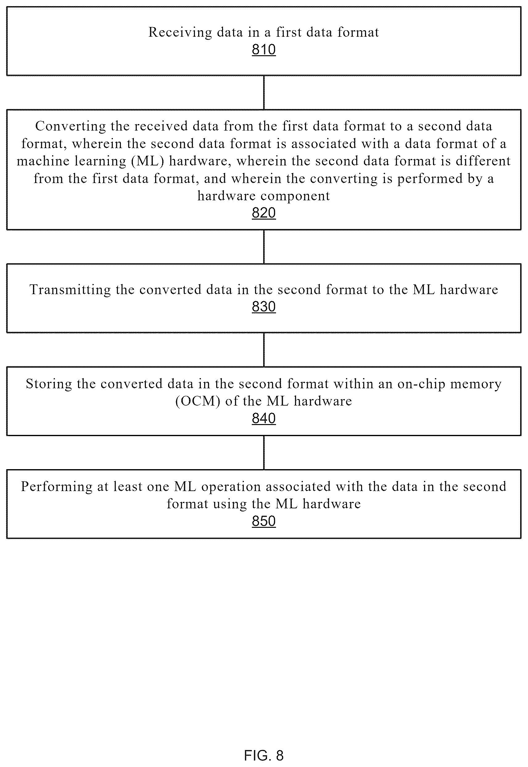 Patent US12619437 Figure 11 – Method and system for in-line data conversion outside of a machine learning hardware