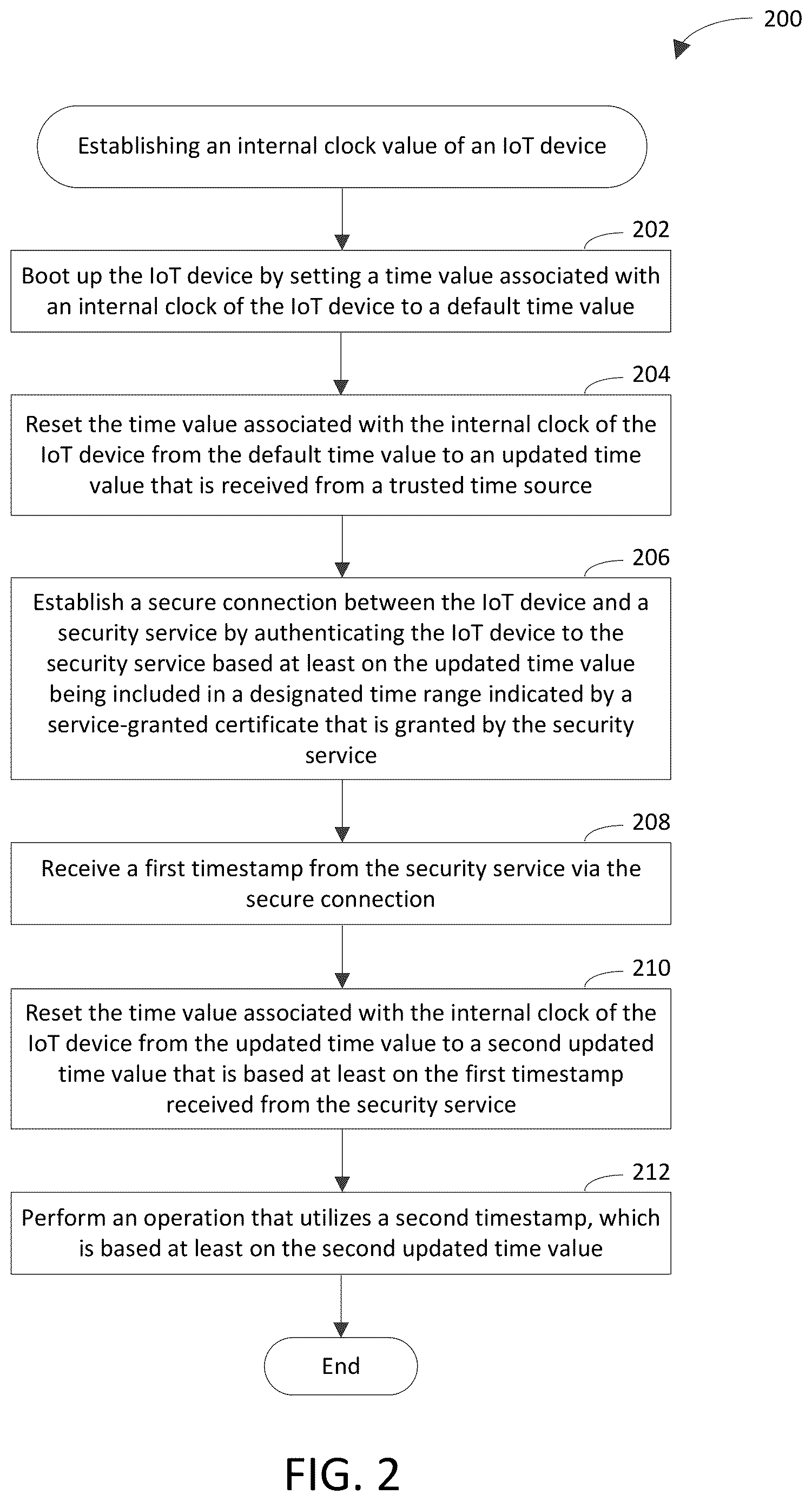 Patent US12619439 Figure 2 – Establishing an internal clock value of an internet-of-things device based on a timestamp received from a security service via a secure connection