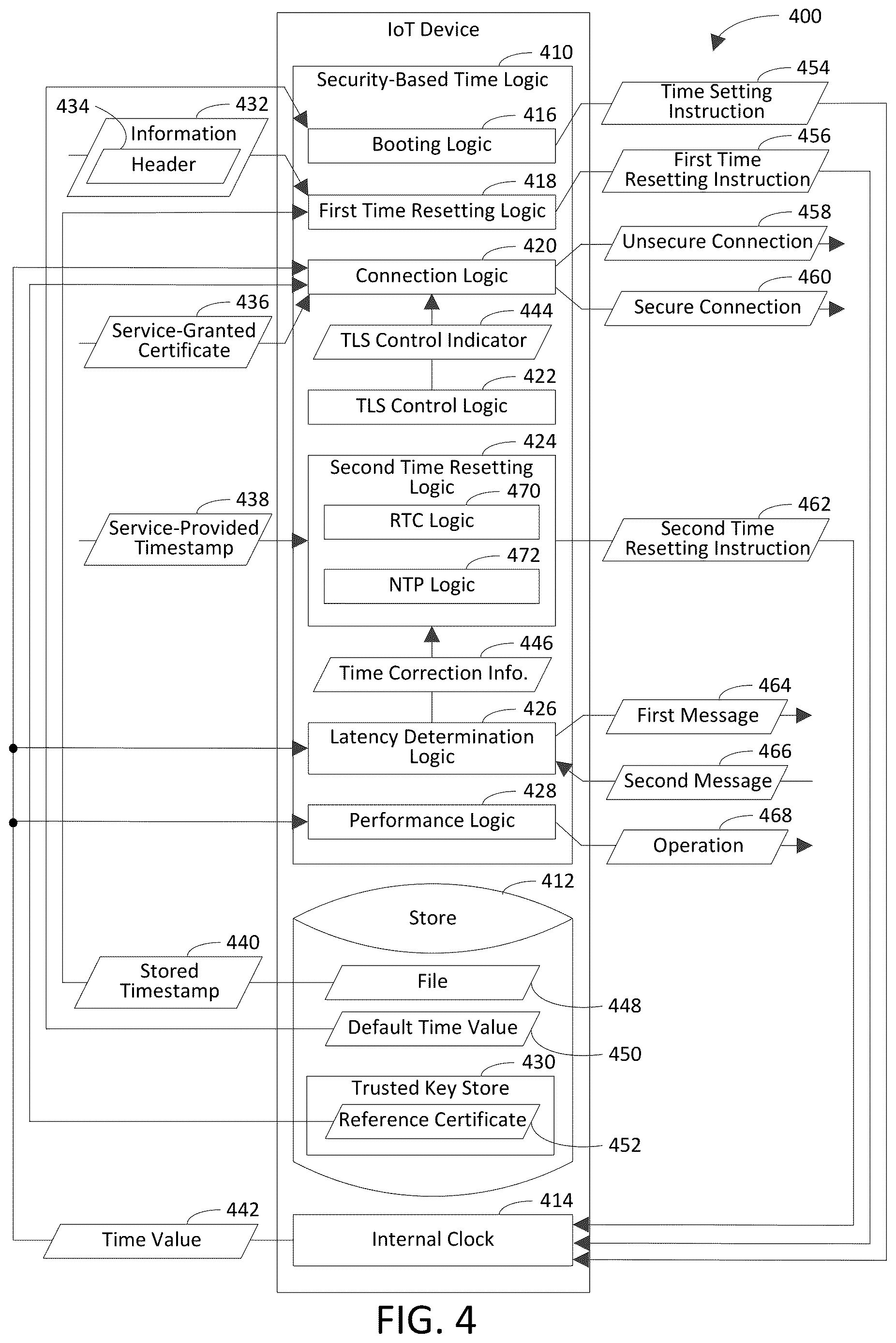 Patent US12619439 Figure 4 – Establishing an internal clock value of an internet-of-things device based on a timestamp received from a security service via a secure connection