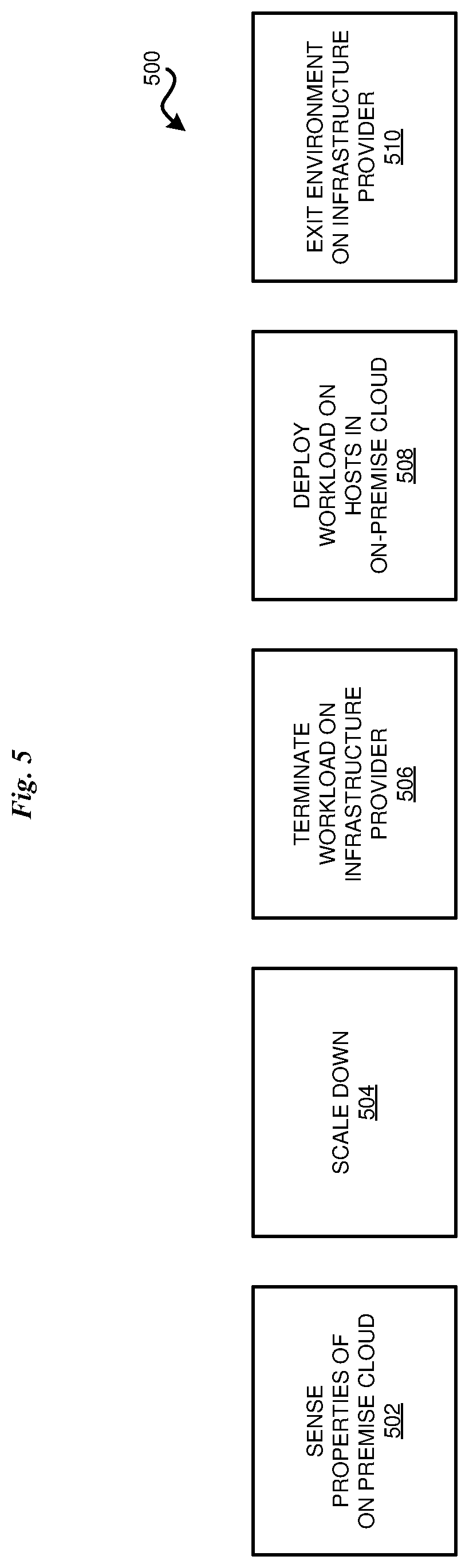 Patent US12619472 Figure 5 – Overflow of on-premises host workloads onto secure cloud