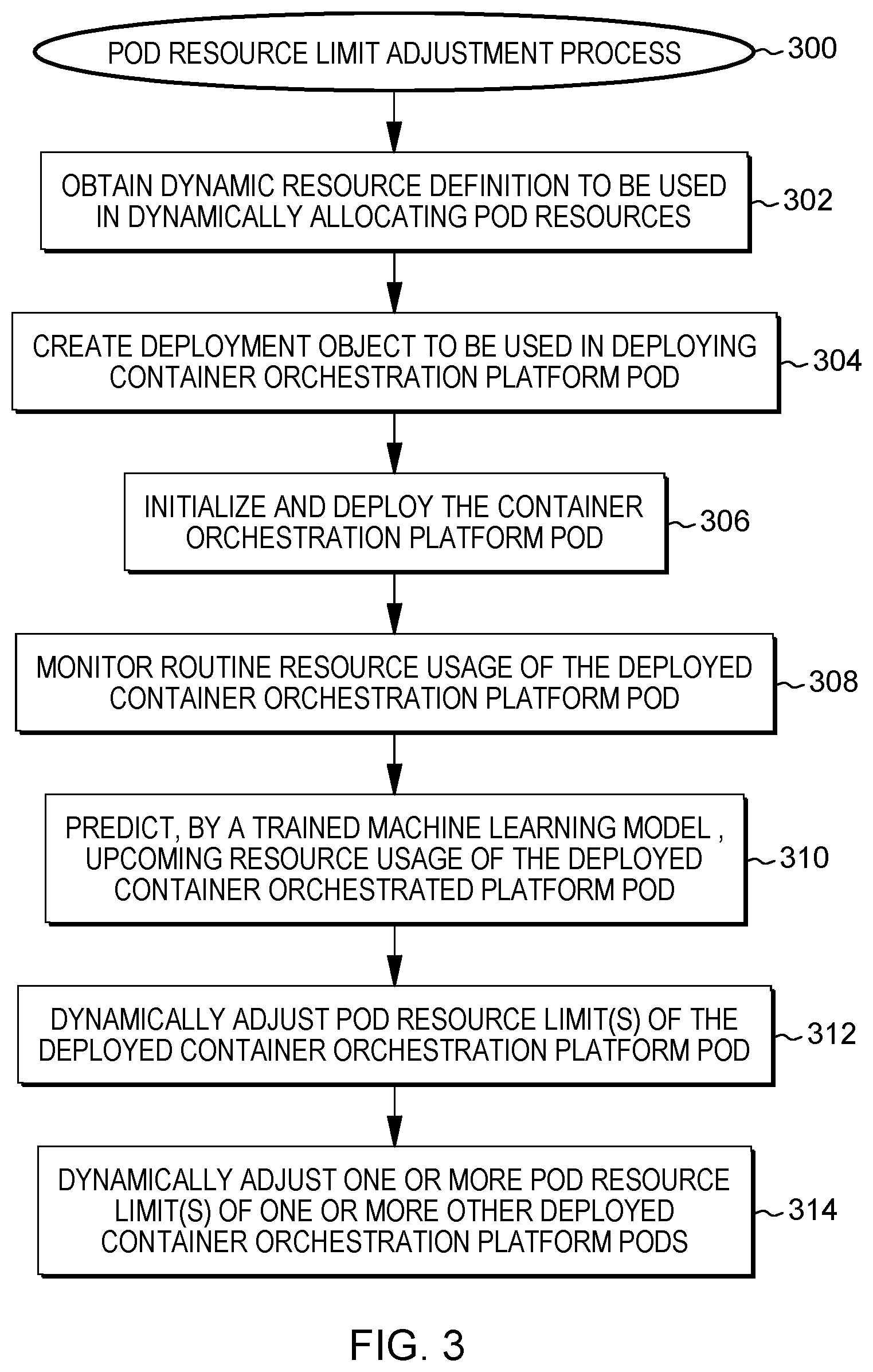 Patent US12619474 Figure 3 – Dynamic pod resource limit adjusting based on data analytics